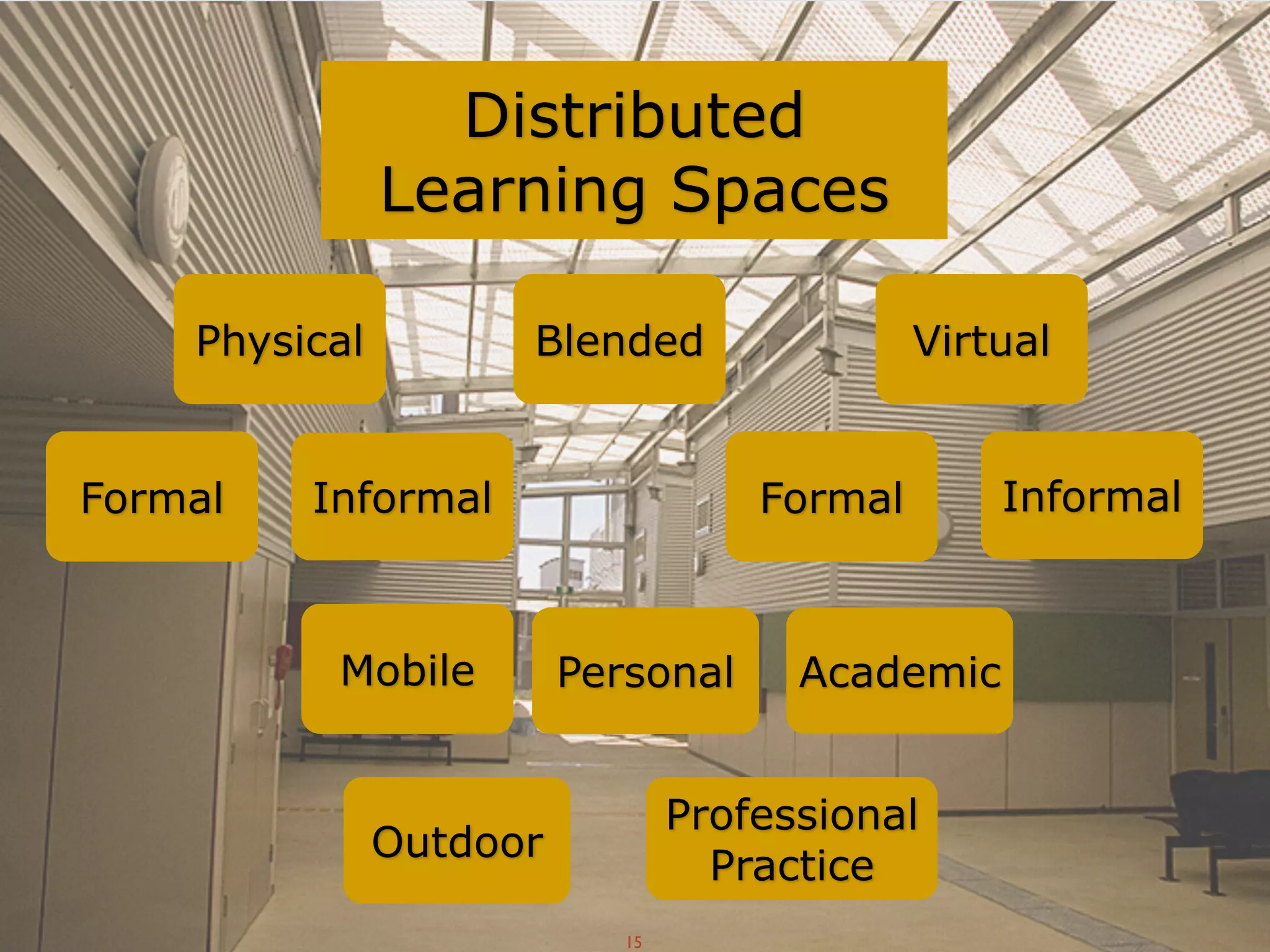 Physical Virtual
Formal Informal InformalFormal
Blended
Mobile Personal
Outdoor
Professional
Practice
Distributed
Learning Spaces
Academic
15
 