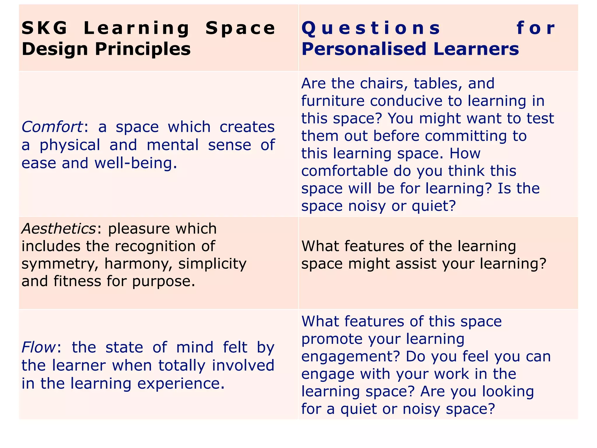 S K G L e a r n i n g S p a c e
Design Principles
Q u e s t i o n s f o r
Personalised Learners
Comfort: a space which creates
a physical and mental sense of
ease and well-being.
Are the chairs, tables, and
furniture conducive to learning in
this space? You might want to test
them out before committing to
this learning space. How
comfortable do you think this
space will be for learning? Is the
space noisy or quiet?
Aesthetics: pleasure which
includes the recognition of
symmetry, harmony, simplicity
and fitness for purpose.
What features of the learning
space might assist your learning?
Flow: the state of mind felt by
the learner when totally involved
in the learning experience.
What features of this space
promote your learning
engagement? Do you feel you can
engage with your work in the
learning space? Are you looking
for a quiet or noisy space?
 