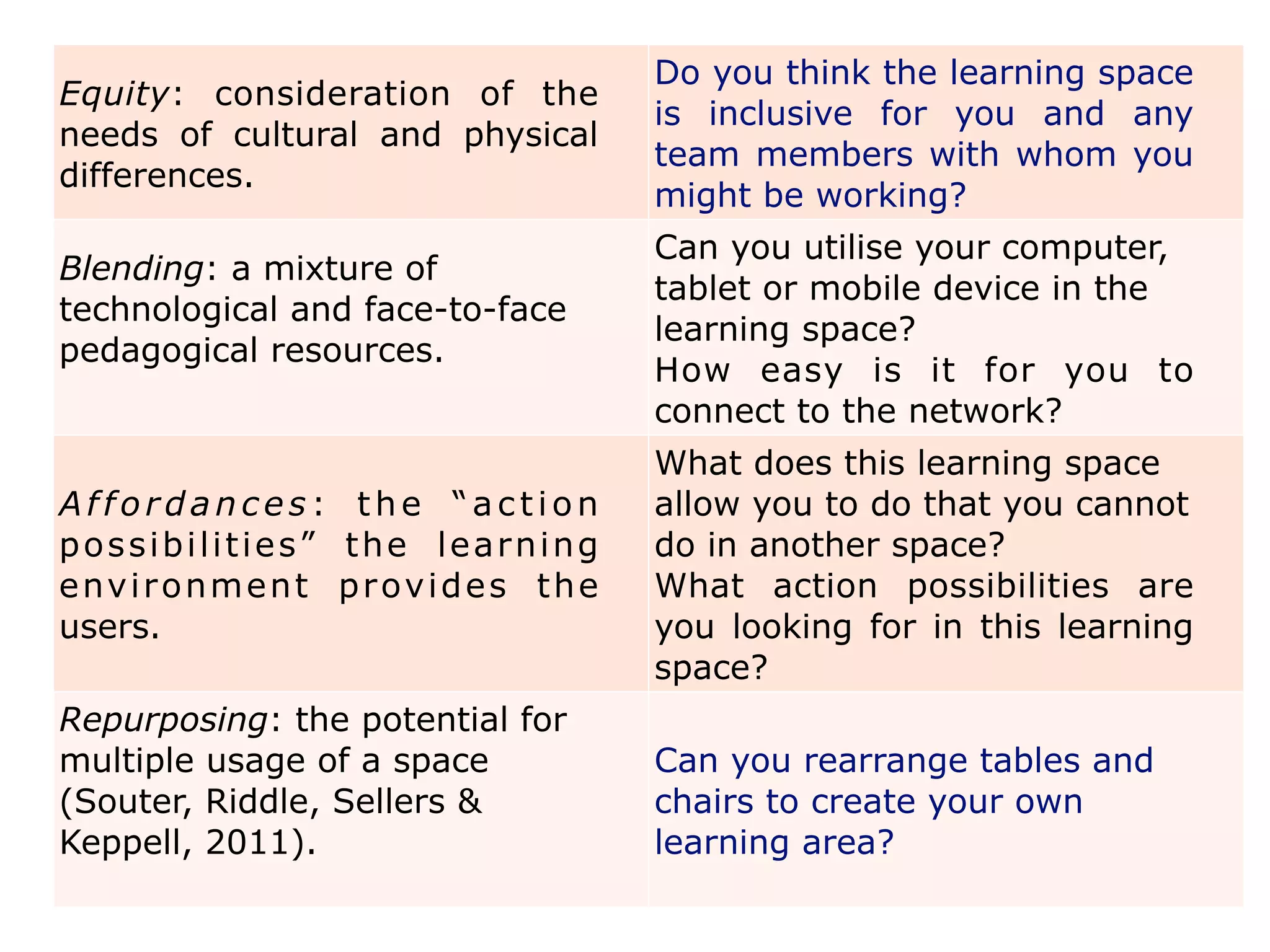 Equity: consideration of the
needs of cultural and physical
differences.
Do you think the learning space
is inclusive for you and any
team members with whom you
might be working?
Blending: a mixture of
technological and face-to-face
pedagogical resources.
Can you utilise your computer,
tablet or mobile device in the
learning space?
How easy is it for you to
connect to the network?
Affordances: the “action
possibilities” the learning
environment provides the
users.
What does this learning space
allow you to do that you cannot
do in another space?
What action possibilities are
you looking for in this learning
space?
Repurposing: the potential for
multiple usage of a space
(Souter, Riddle, Sellers &
Keppell, 2011).
Can you rearrange tables and
chairs to create your own
learning area?
 