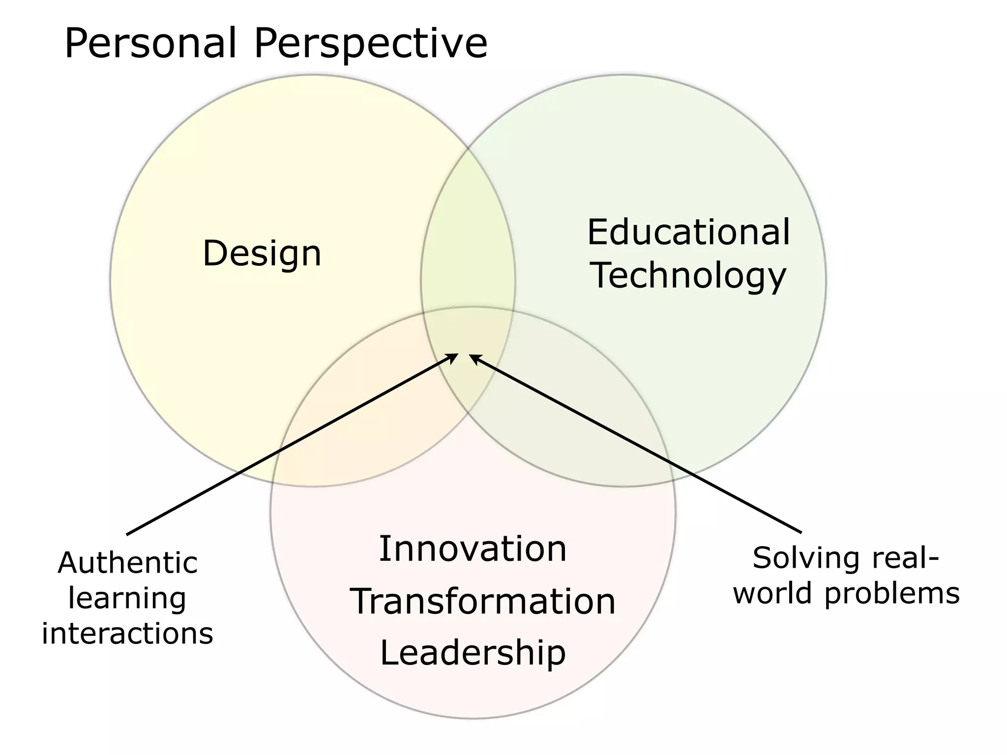 Design
Educational
Technology
Innovation Solving real-
world problems
Authentic
learning
interactions
Transformation
Leadership
Personal Perspective
 