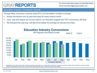617.401.7662 www.GrayAssociates.com 10
GRAY
For more information please contact Bob Atkins.
Email: bob.atkins@grayassociates.com
Education Industry Conversion Growth
Through May, conversion volumes beat 2013, but that pattern is likely to change.
§  Actual conversions are up year-over-year for every mature month.
§  June, July and August are not yet mature, our forecasts suggest that YOY conversions will drop.
§  We forecast that July-Aug. will also finish below the average for January thru May.
2012
-
5,000
10,000
15,000
20,000
25,000
30,000
35,000
40,000
Jan Feb Mar Apr May Jun Jul Aug Sep Oct Nov Dec
Education Industry Conversions
All Programs and Award Levels 2013 2014
1.  Applications are counted in the month in which the inquiry was received (i.e., an inquiry that is received in January and converts in March will be counted as a January inquiry).
Typically, the application rate will rise for at least three months after the month in which the inquiries were received.
Immature Months1
 