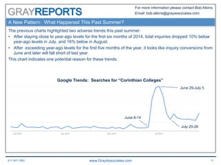 617.401.7662 www.GrayAssociates.com 11
GRAY
For more information please contact Bob Atkins.
Email: bob.atkins@grayassociates.com
A New Pattern: What Happened This Past Summer?
The previous charts highlighted two adverse trends this past summer:
•  After staying close to year-ago levels for the first six months of 2014, total inquiries dropped 10% below
year-ago levels in July, and 16% below in August.
•  After exceeding year-ago levels for the first five months of the year, it looks like inquiry conversions from
June and later will fall short of last year.
This chart indicates one potential reason for these trends.
June 8-14
June 29-July 5
July 20-26
Google Trends: Searches for “Corinthian Colleges”
 