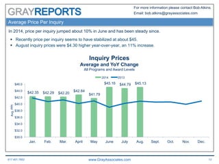 617.401.7662 www.GrayAssociates.com 12
GRAY
For more information please contact Bob Atkins.
Email: bob.atkins@grayassociates.com
§  Recently price per inquiry seems to have stabilized at about $45.
§  August inquiry prices were $4.30 higher year-over-year, an 11% increase.
Average Price Per Inquiry
In 2014, price per inquiry jumped about 10% in June and has been steady since.
$42.35 $42.29 $42.20
$42.84
$41.79
$45.16 $44.79 $45.13
$30.0
$32.0
$34.0
$36.0
$38.0
$40.0
$42.0
$44.0
$46.0
Jan. Feb. Mar. April May June July Aug. Sept. Oct. Nov. Dec.
Avg.PPI
Inquiry Prices
Average and YoY Change
All Programs and Award Levels
2014 2013
 