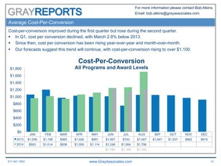 617.401.7662 www.GrayAssociates.com 13
GRAY
For more information please contact Bob Atkins.
Email: bob.atkins@grayassociates.com
Average Cost-Per-Conversion
Cost-per-conversion improved during the first quarter but rose during the second quarter.
§  In Q1, cost per conversion declined, with March 2.8% below 2013.
§  Since then, cost per conversion has been rising year-over-year and month-over-month.
§  Our forecasts suggest this trend will continue, with cost-per-conversion rising to over $1,100.
JAN FEB MAR APR MAY JUN JUL AUG SEP OCT NOV DEC
2013 $1,056 $1,198 $965 $1,026 $991 $1,007 $743 $1,047 $1,047 $1,037 $962 $910
2014 $953 $1,014 $938 $1,059 $1,114 $1,246 $1,264 $1,706
$0
$200
$400
$600
$800
$1,000
$1,200
$1,400
$1,600
$1,800
Cost-Per-Conversion
All Programs and Award Levels
$1,184 $1,100 $1,143
 
