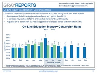 617.401.7662 www.GrayAssociates.com 16
GRAY
For more information please contact Bob Atkins.
Email: bob.atkins@grayassociates.com
1.8%
1.8%
2.1%
2.2%
2.1%
3.4%
1.9%
2.1%
2.0%
2.2%
1.9%
1.9%
1.8%
1.7%
2.4%
2.5%
2.7%
2.2%
2.3%
1.0%
0.00%
0.50%
1.00%
1.50%
2.00%
2.50%
3.00%
3.50%
4.00%
Jan Feb Mar Apr May Jun Jul Aug Sep Oct Nov Dec
ApplicationRate
On-Line Education Industry Conversion Rates
2013 2014
On-Line Inquiry to Application: Conversion Rates
Immature Months1
Conversion rates were poor in the first two months of 2014, then strong in the next three months.
§  June appears likely to seriously underperform a very strong June 2013.
§  In contrast, July is ahead of 2013 and has two more months until maturity.
§  August is off to a slow start but has an opportunity to exceed 2013’s fairly low rate of 2.1%.
1.  Applications are counted in the month in which the inquiry was received (i.e., an inquiry that is received in January and converts in March will be counted as a January inquiry).
Typically, the application rate will rise for at least three months after the month in which the inquiries were received.
 