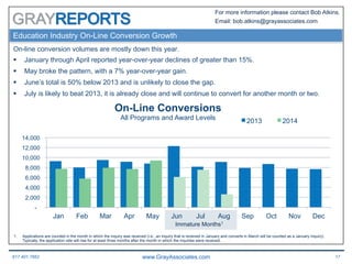 617.401.7662 www.GrayAssociates.com 17
GRAY
For more information please contact Bob Atkins.
Email: bob.atkins@grayassociates.com
Education Industry On-Line Conversion Growth
On-line conversion volumes are mostly down this year.
§  January through April reported year-over-year declines of greater than 15%.
§  May broke the pattern, with a 7% year-over-year gain.
§  June’s total is 50% below 2013 and is unlikely to close the gap.
§  July is likely to beat 2013, it is already close and will continue to convert for another month or two.
2012
-
2,000
4,000
6,000
8,000
10,000
12,000
14,000
Jan Feb Mar Apr May Jun Jul Aug Sep Oct Nov Dec
On-Line Conversions
All Programs and Award Levels 2013 2014
1.  Applications are counted in the month in which the inquiry was received (i.e., an inquiry that is received in January and converts in March will be counted as a January inquiry).
Typically, the application rate will rise for at least three months after the month in which the inquiries were received.
Immature Months1
 