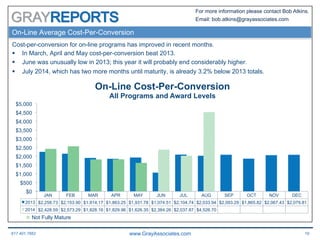 617.401.7662 www.GrayAssociates.com 19
GRAY
For more information please contact Bob Atkins.
Email: bob.atkins@grayassociates.com
JAN FEB MAR APR MAY JUN JUL AUG SEP OCT NOV DEC
2013 $2,258.73 $2,153.90 $1,914.17 $1,863.25 $1,931.78 $1,074.51 $2,104.74 $2,033.94 $2,093.29 $1,865.82 $2,067.43 $2,079.81
2014 $2,428.59 $2,573.29 $1,828.16 $1,829.96 $1,626.35 $2,384.26 $2,037.87 $4,526.70
$0
$500
$1,000
$1,500
$2,000
$2,500
$3,000
$3,500
$4,000
$4,500
$5,000
On-Line Cost-Per-Conversion
All Programs and Award Levels
On-Line Average Cost-Per-Conversion
Cost-per-conversion for on-line programs has improved in recent months.
§  In March, April and May cost-per-conversion beat 2013.
§  June was unusually low in 2013; this year it will probably end considerably higher.
§  July 2014, which has two more months until maturity, is already 3.2% below 2013 totals.
Not Fully Mature
 