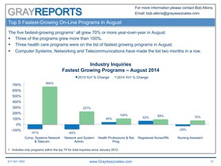 617.401.7662 www.GrayAssociates.com 21
GRAY
For more information please contact Bob Atkins.
Email: bob.atkins@grayassociates.com
Top 5 Fastest-Growing On-Line Programs in August
The five fastest-growing programs1 all grew 70% or more year-over-year in August.
§  Three of the programs grew more than 100%.
§  Three health care programs were on the list of fastest growing programs in August.
§  Computer Systems, Networking and Telecommunications have made the list two months in a row.
-81% -84%
40% 62%
-28%
664%
227%
104% 89% 70%
-100%
0%
100%
200%
300%
400%
500%
600%
700%
Comp. Systems Network
& Telecom.
Network and System
Admin.
Health Professions & Rel.
Prog.
Registered Nurse/RN Nursing Assistant
Industry Inquiries
Fastest Growing Programs – August 2014
2013 YoY % Change 2014 YoY % Change
1. Includes only programs within the top 75 for total inquiries since January 2012.
 