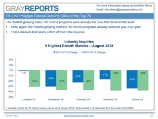 617.401.7662 www.GrayAssociates.com 22
GRAY
For more information please contact Bob Atkins.
Email: bob.atkins@grayassociates.com
On-Line Program Fastest-Growing Cities of the Top 75
The “fastest-growing cities1” for on-line programs were actually the ones that declined the least.
§  Once again, the “fastest growing markets” for on-line programs actually declined year-over-year.
§  These markets lost nearly a third of their total inquiries.
-1%
-30%
-23%
-17%
-34%
-31% -37% -37%
-38% -38%
-50%
-40%
-30%
-20%
-10%
0%
10%
20%
Louisville, KY Greensboro, NC Cincinnati, OH Richmond, VA Tucson, AZ
Industry Inquiries
5 Highest Growth Markets – August 2014
2013 YoY % Change 2014 YoY % Change
1. Includes only the top 75 cities by inquiry volume since January 2012. Data includes a 15-mile radius from the center of the CBSA.
 