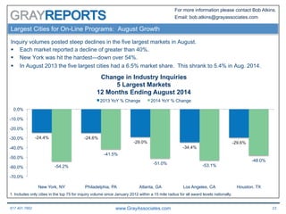 617.401.7662 www.GrayAssociates.com 23
GRAY
For more information please contact Bob Atkins.
Email: bob.atkins@grayassociates.com
Largest Cities for On-Line Programs: August Growth
Inquiry volumes posted steep declines in the five largest markets in August.
§  Each market reported a decline of greater than 40%.
§  New York was hit the hardest—down over 54%.
§  In August 2013 the five largest cities had a 6.5% market share. This shrank to 5.4% in Aug. 2014.
-24.4% -24.6%
-29.0%
-34.4%
-29.6%
-54.2%
-41.5%
-51.0% -53.1%
-48.0%
-70.0%
-60.0%
-50.0%
-40.0%
-30.0%
-20.0%
-10.0%
0.0%
New York, NY Philadelphia, PA Atlanta, GA Los Angeles, CA Houston, TX
Change in Industry Inquiries
5 Largest Markets
12 Months Ending August 2014
2013 YoY % Change 2014 YoY % Change
1. Includes only cities in the top 75 for inquiry volume since January 2012 within a 15 mile radius for all award levels nationally.
 