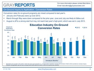 617.401.7662 www.GrayAssociates.com 26
GRAY
For more information please contact Bob Atkins.
Email: bob.atkins@grayassociates.com
3.9%
3.4%
4.2%
3.7%
3.8%
3.5%
4.8%
3.4%
3.5%
3.5%
3.8%
4.1%
4.0%
3.7%
4.1%
3.5%
3.2%
3.0%
3.1%
2.4%
0%
1%
2%
3%
4%
5%
6%
Jan Feb Mar Apr May Jun Jul Aug Sep Oct Nov Dec
Inquiry-to-
Application
Conversion Rate
Education Industry On-Ground
Conversion Rates 2013 2014
On-Ground Inquiry to Application: Conversion Rates
Immature Months1
Conversion rates for on-ground programs are mixed compared to last year’s.
§  January and February were up over 2013.
§  March through May were down compared to the prior year, June and July are likely to follow suit.
§  August is off to a strong start but may not reach last year’s high-point, which was set in July 2013.
1.  Applications are counted in the month in which the inquiry was received (i.e., an inquiry that is received in January and converts in March will be counted as a January inquiry).
Typically, the application rate will rise for at least three months after the month in which the inquiries were received.
 