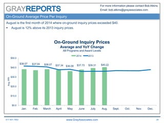 617.401.7662 www.GrayAssociates.com 28
GRAY
For more information please contact Bob Atkins.
Email: bob.atkins@grayassociates.com
On-Ground Average Price Per Inquiry
August is the first month of 2014 where on-ground inquiry prices exceeded $40.
§  August is 12% above its 2013 inquiry prices.
$38.07 $37.04 $38.07 $37.34 $36.08 $37.73 $39.31 $40.22
$0.0
$10.0
$20.0
$30.0
$40.0
$50.0
Jan. Feb. March April May June July Aug. Sept. Oct. Nov. Dec.
Avg.PPI
On-Ground Inquiry Prices
Average and YoY Change
All Programs and Award Levels
2014 2013
 