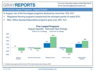617.401.7662 www.GrayAssociates.com 30
GRAY
For more information please contact Bob Atkins.
Email: bob.atkins@grayassociates.com
On-Ground Largest Programs: August Growth
In August, two of the five largest programs declined by more than 15% YoY.
§  Registered Nursing programs experienced the strongest growth of nearly 63%.
§  Med. Office Assistant/Specialists programs grew over 39% YoY.
0%
-2%
26%
-3%
22%
-16%
-7%
63%
-28%
39%
-40%
-20%
0%
20%
40%
60%
80%
Medical
Assistant
Business Administration Registered Nurse Criminal Justice Medical Office
Assistant
Five Largest Programs
August Inquiries: Year-over-Year Change
2013 YoY % Change 2014 YoY % Change
1. Includes only programs within the top 75 for total inquiries since January 2012.
 