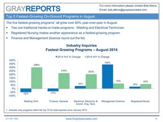 617.401.7662 www.GrayAssociates.com 31
GRAY
For more information please contact Bob Atkins.
Email: bob.atkins@grayassociates.com
Top 5 Fastest-Growing On-Ground Programs in August
The five fastest-growing programs1 all grew over 60% year-over-year in August.
§  Two are traditional hands-on trade programs: Welding and Electrical Technician.
§  Registered Nursing makes another appearance as a fastest-growing program.
§  Finance and Management Science round out the list.
-50% -37%
35%
338%
26%
298%
216% 202%
70% 63%
-100%
-50%
0%
50%
100%
150%
200%
250%
300%
350%
400%
Welding Tech. Finance, General Electrical, Electronic &
Comm. Eng. Tech.
Management Science Registered Nurse
Industry Inquiries
Fastest Growing Programs – August 2014
2013 YoY % Change 2014 YoY % Change
1. Includes only programs within the top 75 for total inquiries since January 2012.
 