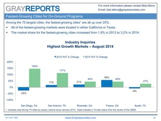 617.401.7662 www.GrayAssociates.com 32
GRAY
For more information please contact Bob Atkins.
Email: bob.atkins@grayassociates.com
Fastest-Growing Cities for On-Ground Programs
Among the 75 largest cities, the fastest-growing cities1 are all up over 25%.
§  All of the fastest-growing markets were located in either California or Texas.
§  The market share for the fastest-growing cities increased from 1.8% in 2013 to 3.2% in 2014.
1. Includes only the top 75 cities by inquiry volume since January 2012. Data includes a 15-mile radius from the center of the CBSA.
-25%
17% 21%
56%
-9%
145%
111%
44% 44%
27%
-100%
-50%
0%
50%
100%
150%
200%
San Diego, CA San Antonio, TX Riverside, CA Fresno, CA Austin, TX
Industry Inquiries
Highest Growth Markets – August 2014
2013 YoY % Change 2014 YoY % Change
 