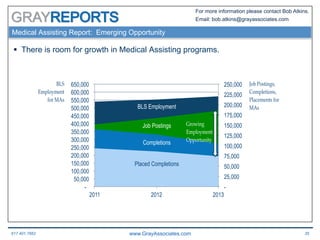 617.401.7662 www.GrayAssociates.com 35
GRAY
For more information please contact Bob Atkins.
Email: bob.atkins@grayassociates.com
§  There is room for growth in Medical Assisting programs.
Medical Assisting Report: Emerging Opportunity
-
25,000
50,000
75,000
100,000
125,000
150,000
175,000
200,000
225,000
250,000
-
50,000
100,000
150,000
200,000
250,000
300,000
350,000
400,000
450,000
500,000
550,000
600,000
650,000
2011 2012 2013
BLS Employment!
Job Postings!
Completions!
Placed Completions!
Job Postings,
Completions,
Placements for
MAs
BLS
Employment
for MAs
Growing
Employment
Opportunity
 