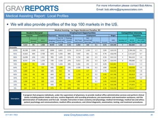 617.401.7662 www.GrayAssociates.com 36
GRAY
For more information please contact Bob Atkins.
Email: bob.atkins@grayassociates.com
§  We will also provide profiles of the top 100 markets in the US.
Medical Assisting Report: Local Profiles
us 19
Input Title
51.0801
Completions Placement Wages
Demand
Demand1
Growth
20131
Completions
Weighted1
Average
Past112B
Month1Job1
Postings
Job1
Postings1
Growth1
(YoY)
BLS1Total1
Employment
BLS1
Annual1Job1
Openings JOG1Ratio Growth
10th1
Percentile
Number1of1
Competitors
18B341
Year1Olds
Completions1
Per11,0001
Pop1(18B34)
Las3Vegas5
Henderson5
7,514 9% 1,038 58.0% 1,426 55.6% 2,463 143 0.1 3.5% $24,440 7 466,0033 2.2
100% 36,198 110% 8,437 100% 6,831 151% 19,174 1,103 1.7 5.8% $29,570 1 3,784,102 0.2
95% 25,663 36% 2,758 81% 4,392 48% 7,692 462 0.6 4.7% $26,478 4 1,311,627 0.7
90% 16,098 25% 1,931 78% 3,295 37% 5,734 362 0.5 4.5% $25,114 4 964,224 1.0
80% 8,419 15% 1,379 73% 2,336 25% 4,013 255 0.3 4.2% $24,470 6 709,984 1.2
70% 6,862 9% 1,080 72% 1,502 18% 3,262 191 0.3 4.0% $23,901 7 522,611 1.3
60% 5,317 4% 721 69% 1,036 13% 2,599 158 0.2 3.8% $22,698 8 458,626 1.5
50% 3,888 B1% 589 68% 813 9% 2,215 127 0.2 3.7% $22,242 11 392,558 1.8
40% 2,991 B4% 446 66% 647 4% 1,739 114 0.2 3.4% $21,768 13 292,814 2.0
30% 2,419 B7% 336 65% 493 0% 1,478 89 0.2 3.2% $21,125 16 256,004 2.2
20% 1,508 B14% 289 61% 405 B7% 1,087 63 0.1 3.0% $20,820 21 213,508 2.6
10% 852 B22% 141 59% 296 B15% 793 45 0.1 2.7% $20,108 26 175,853 3.1
0% 129 B41% 24 47% 25 B68% 380 19 0.1 2.3% $16,150 62 128,417 6.3
Description
Select
Las1VegasBHendersonBParadise,1NV
Medical3Assisting
de
Medical3Assisting353Las3Vegas5Henderson5Paradise,3NV
Wanted3Analytics Employment
A3program3that3prepares3individuals,3under3the3supervision3of3physicians,3to3provide3medical3office3administrative3services3and3perform3clinical3
duties3including3patient3intake3and3care,3routine3diagnostic3and3recording3procedures,3pre5examination3and3examination3assistance,3and3the3
administration3of3medications3and3first3aid.33Includes3instruction3in3basic3anatomy3and3physiology;3medical3terminology;3medical3law3and3ethics;3
patient3psychology3and3communications;3medical3office3procedures;3and3clinical3diagnostic,3examination,3testing,3and3treatment3procedures.
Percentile
Employment3Opportunities
Inquiries
Student3Demand
Population
Competitive3Intensity
Employment1
per11,0001
Pop1(18B34)
Jo
5.3
9.3
7.8
7.4
6.7
6.3
6.0
5.7
5.4
5.0
4.5
4.0
1.7
 