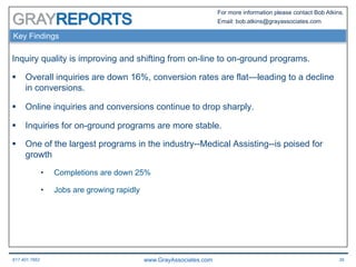 617.401.7662 www.GrayAssociates.com 39
GRAY
For more information please contact Bob Atkins.
Email: bob.atkins@grayassociates.com
Key Findings
Inquiry quality is improving and shifting from on-line to on-ground programs.
§  Overall inquiries are down 16%, conversion rates are flat—leading to a decline
in conversions.
§  Online inquiries and conversions continue to drop sharply.
§  Inquiries for on-ground programs are more stable.
§  One of the largest programs in the industry--Medical Assisting--is poised for
growth
•  Completions are down 25%
•  Jobs are growing rapidly
 