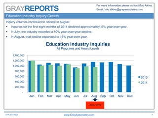 617.401.7662 www.GrayAssociates.com 7
GRAY
For more information please contact Bob Atkins.
Email: bob.atkins@grayassociates.com
-
200,000
400,000
600,000
800,000
1,000,000
1,200,000
1,400,000
Jan Feb Mar Apr May Jun Jul Aug Sep Oct Nov Dec
Education Industry Inquiries
All Programs and Award Levels
2013
2014
Education Industry Inquiry Growth
Inquiry volumes continued to decline in August.
§  Inquiries for the first eight months of 2014 declined approximately 6% year-over-year.
§  In July, the industry recorded a 10% year-over-year decline.
§  In August, that decline expanded to 16% year-over-year.
2012
-16% YOY
 