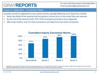 617.401.7662 www.GrayAssociates.com 8
GRAY
For more information please contact Bob Atkins.
Email: bob.atkins@grayassociates.com
1.  Applications are counted in the month in which the inquiry was received (i.e., an inquiry that is received in January and converts in March will be counted as a January inquiry).
Typically, the application rate will rise for at least three months after the month in which the inquiries were received.
Inquiry to Application: Conversion Rates
Inquiries convert to applications over a period of time, typically flattening out in about four months.
§  About two-thirds of the inquiries that are going to convert do so in the month they are received.
§  By the end of the second month, 87% of the eventual conversions have happened.
§  After three months, only 5% more conversions are likely from that cohort of inquiries.
67%
87%
95%
100%
0%
20%
40%
60%
80%
100%
Same Month Month 2 Month 3 Month 4
Cumulative Inquiry Conversion Norms
 