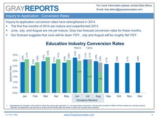 617.401.7662 www.GrayAssociates.com 9
GRAY
For more information please contact Bob Atkins.
Email: bob.atkins@grayassociates.com
1.  Applications are counted in the month in which the inquiry was received (i.e., an inquiry that is received in January and converts in March will be counted as a January inquiry).
Typically, the application rate will rise for at least three months after the month in which the inquiries were received.
2.8%
2.5%
2.9%
2.7%
2.8%
3.2%
3.1%
2.9%
2.7%
2.8%
2.7%
2.8%
3.1%
2.8%
3.3%
3.1%
3.0%
3.0%
3.1%
2.8%
0.0%
0.5%
1.0%
1.5%
2.0%
2.5%
3.0%
3.5%
Jan Feb Mar Apr May Jun Jul Aug Sep Oct Nov Dec
ApplicationRate
Education Industry Conversion Rates
2013 2014
Inquiry to Application: Conversion Rates
Immature Months1
Inquiry-to-application conversion rates have strengthened in 2014.
§  The first five months of 2014 are mature and outperformed 2013.
§  June, July, and August are not yet mature, Gray has forecast conversion rates for these months.
§  Our forecast suggests that June will be down YOY; July and August will be roughly flat YOY.
2.8%
2.7%
1.9%
 