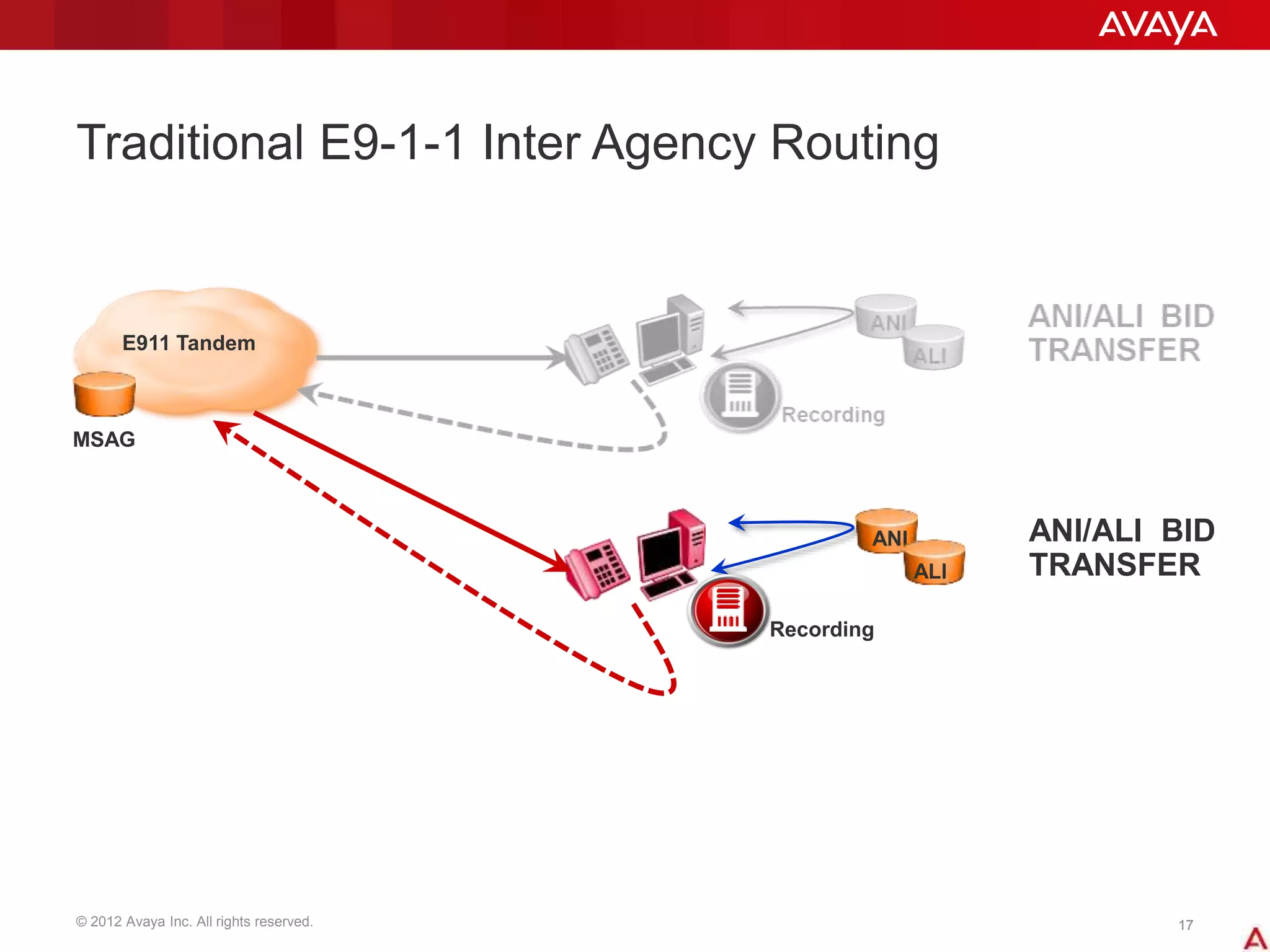 © 2012 Avaya Inc. All rights reserved. 1717
Traditional E9-1-1 Inter Agency Routing
E911 Tandem
MSAG
ANI
ALI
ANI/ALI BID
TRANSFER
Recording
 
