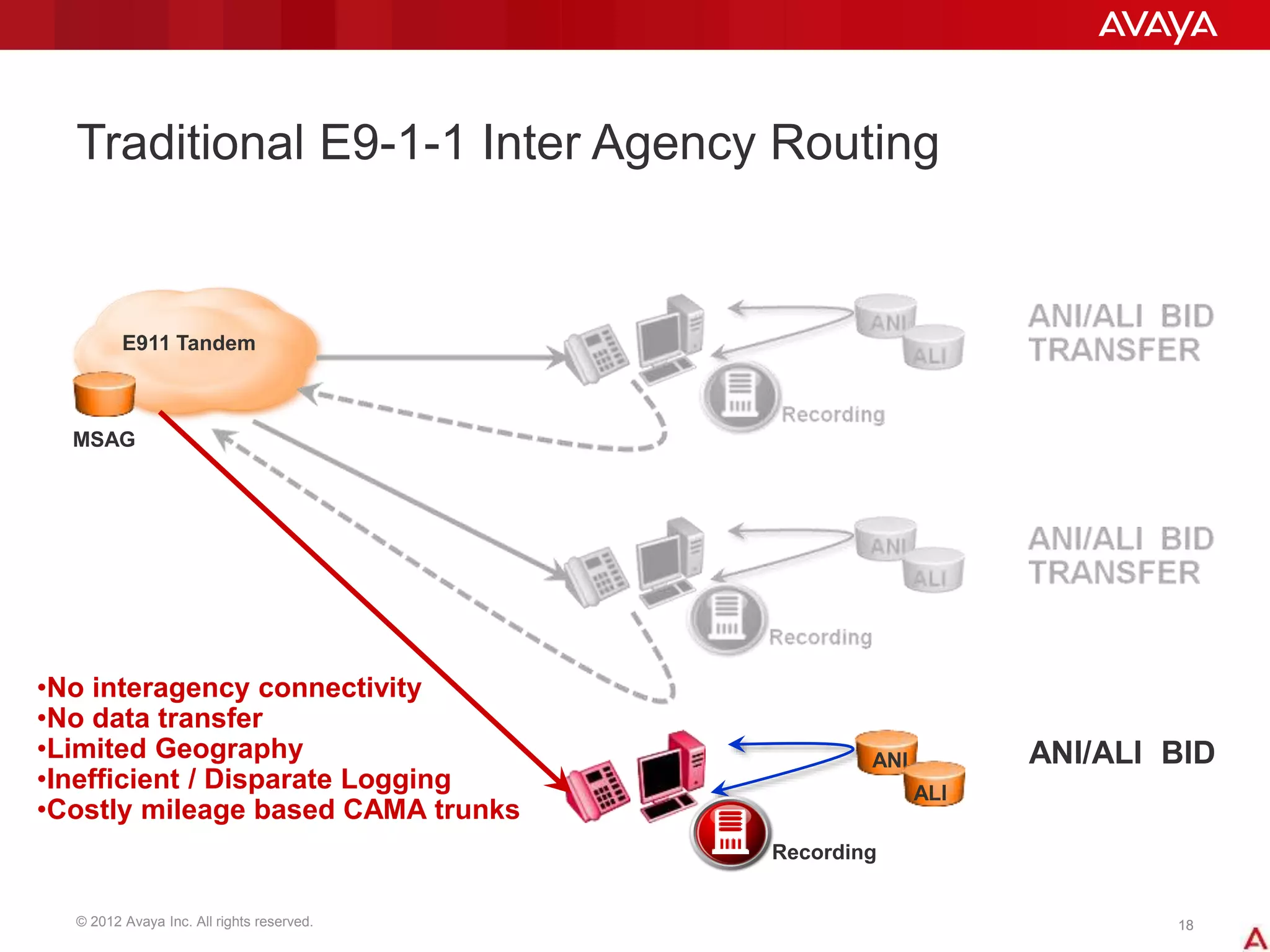 © 2012 Avaya Inc. All rights reserved. 1818
Traditional E9-1-1 Inter Agency Routing
E911 Tandem
MSAG
ANI
ALI
ANI/ALI BID
•No interagency connectivity
•No data transfer
•Limited Geography
•Inefficient / Disparate Logging
•Costly mileage based CAMA trunks
Recording
 