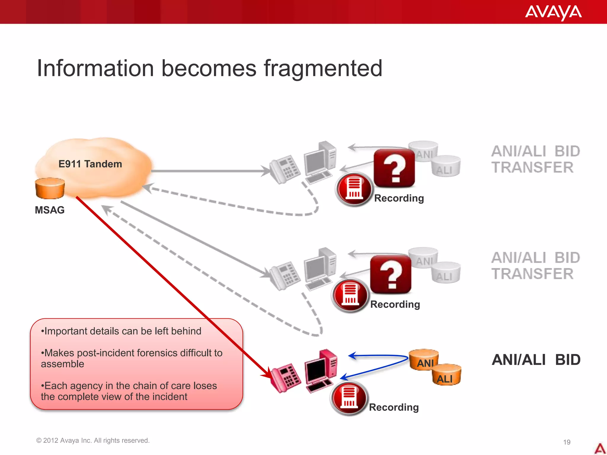 © 2012 Avaya Inc. All rights reserved. 1919
•Important details can be left behind
•Makes post-incident forensics difficult to
assemble
•Each agency in the chain of care loses
the complete view of the incident
Information becomes fragmented
E911 Tandem
MSAG
ANI
ALI
ANI/ALI BID
Recording
Recording
Recording
 