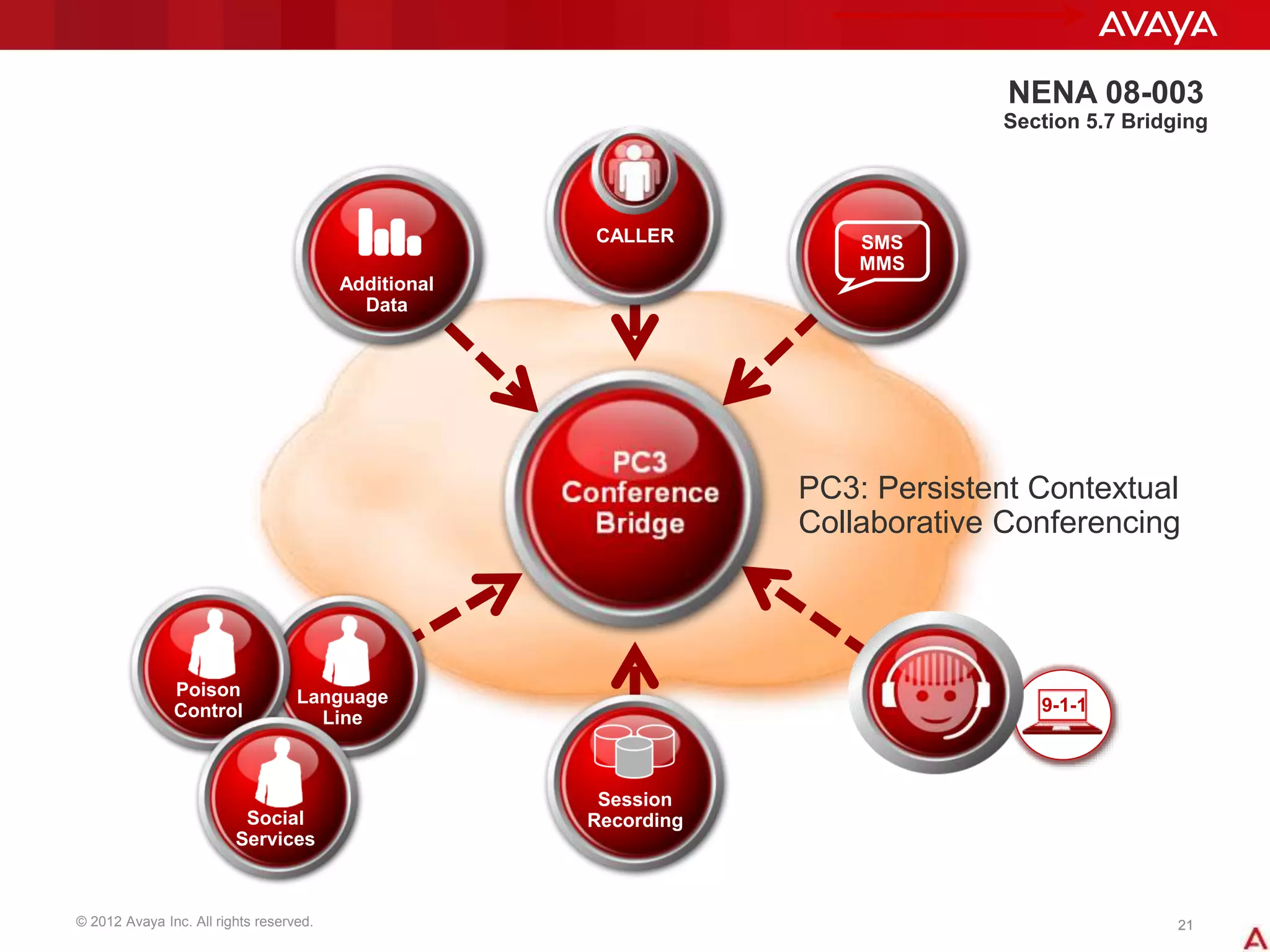 © 2012 Avaya Inc. All rights reserved. 2121
SMS
MMS
Session
Recording
Language
Line
Poison
Control
Social
Services
CALLER
9-1-1
DATA
Additional
Data
NENA 08-003
Section 5.7 Bridging
PC3: Persistent Contextual
Collaborative Conferencing
 