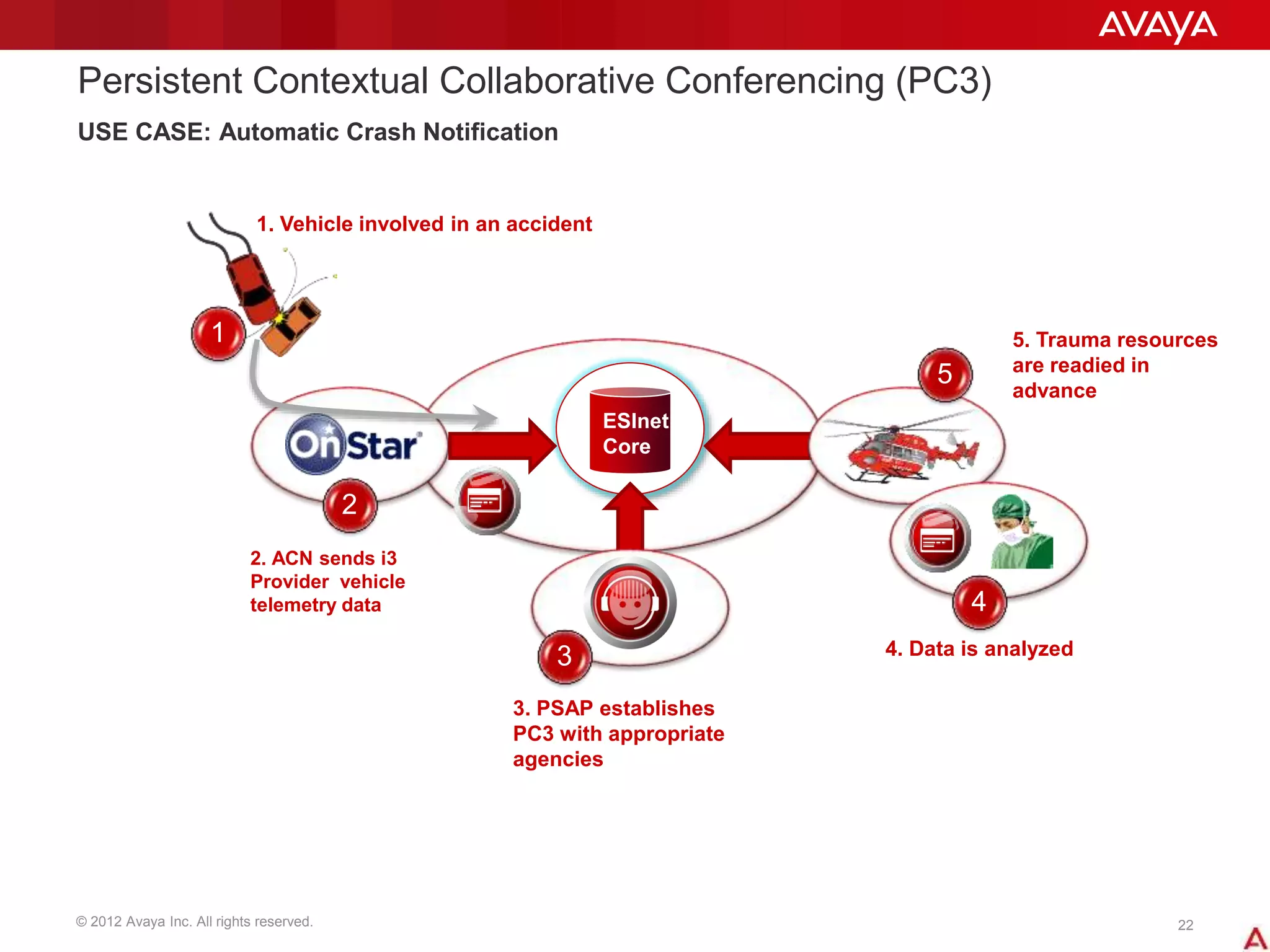 © 2012 Avaya Inc. All rights reserved. 22
ESInet
Core
1
2
3
4
5
Persistent Contextual Collaborative Conferencing (PC3)
USE CASE: Automatic Crash Notification
1. Vehicle involved in an accident
2. ACN sends i3
Provider vehicle
telemetry data
3. PSAP establishes
PC3 with appropriate
agencies
4. Data is analyzed
5. Trauma resources
are readied in
advance
 