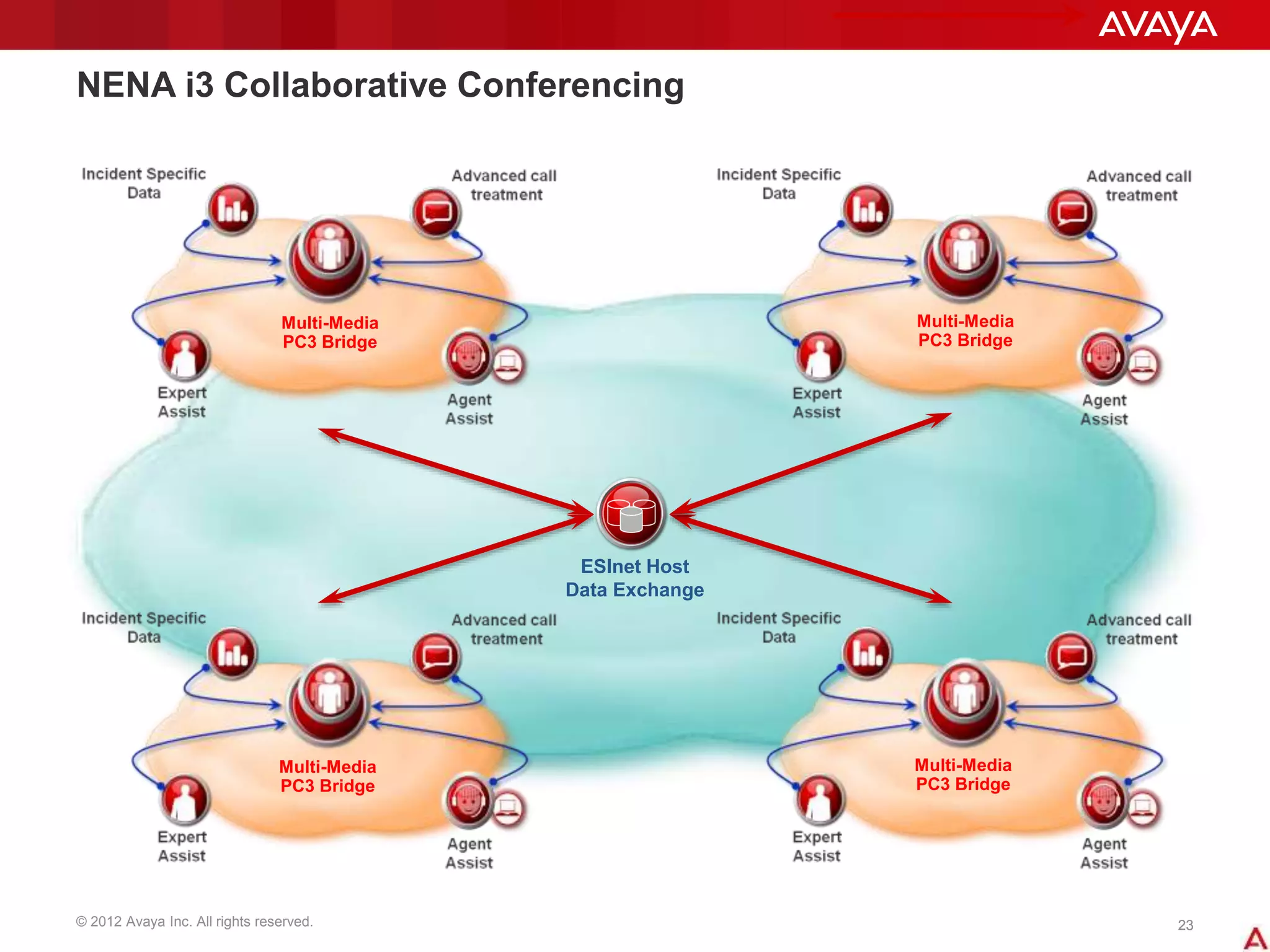© 2012 Avaya Inc. All rights reserved. 2323
NENA i3 Collaborative Conferencing
ESInet Host
Data Exchange
Multi-Media
PC3 Bridge
Multi-Media
PC3 Bridge
Multi-Media
PC3 Bridge
Multi-Media
PC3 Bridge
 