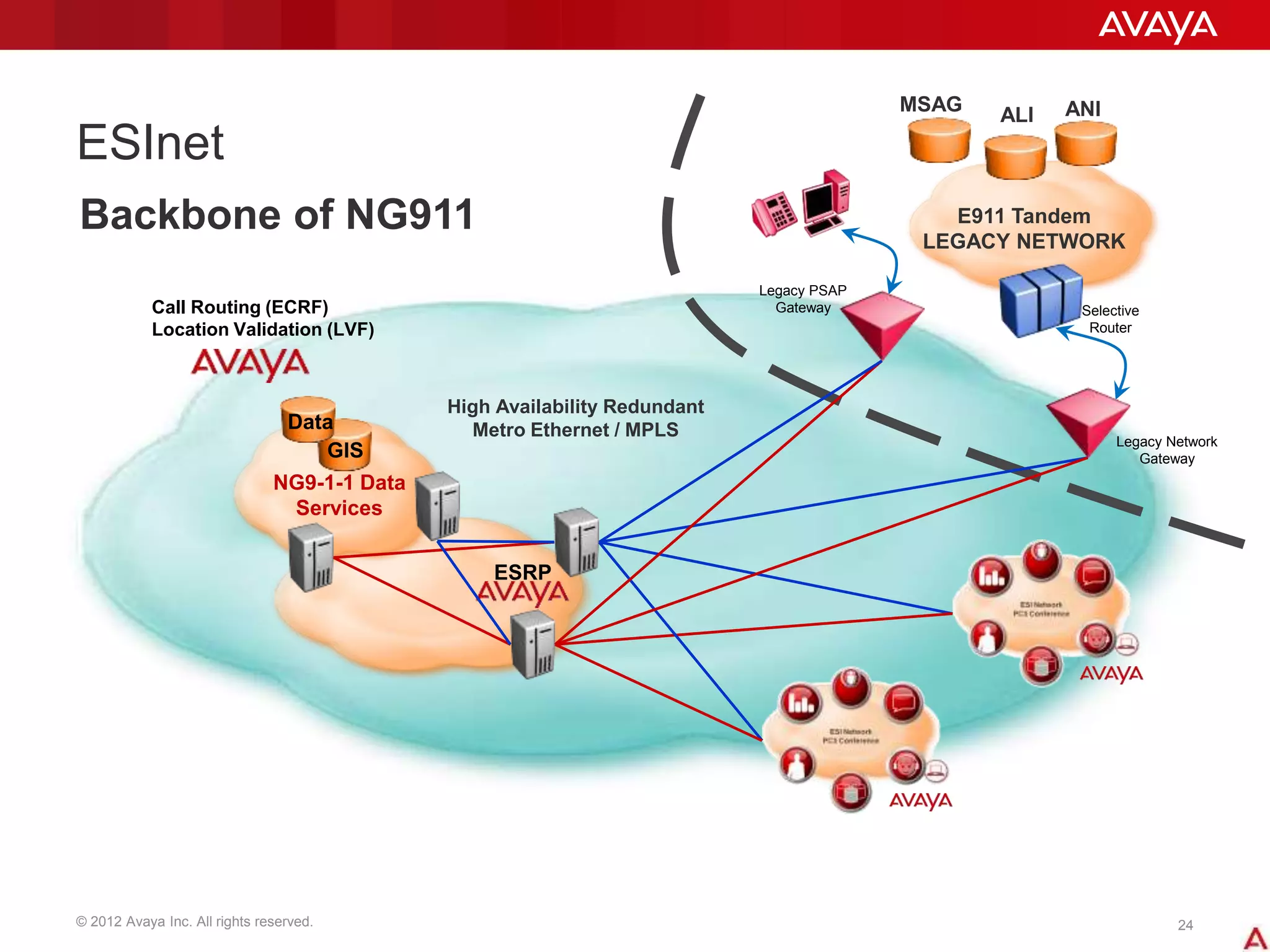 © 2012 Avaya Inc. All rights reserved. 24
ESInet
Backbone of NG911
High Availability Redundant
Metro Ethernet / MPLS
E911 Tandem
LEGACY NETWORK
MSAG ANIALI
ESRP
Call Routing (ECRF)
Location Validation (LVF)
NG9-1-1 Data
Services
Data
GIS
Selective
Router
Legacy Network
Gateway
Legacy PSAP
Gateway
 