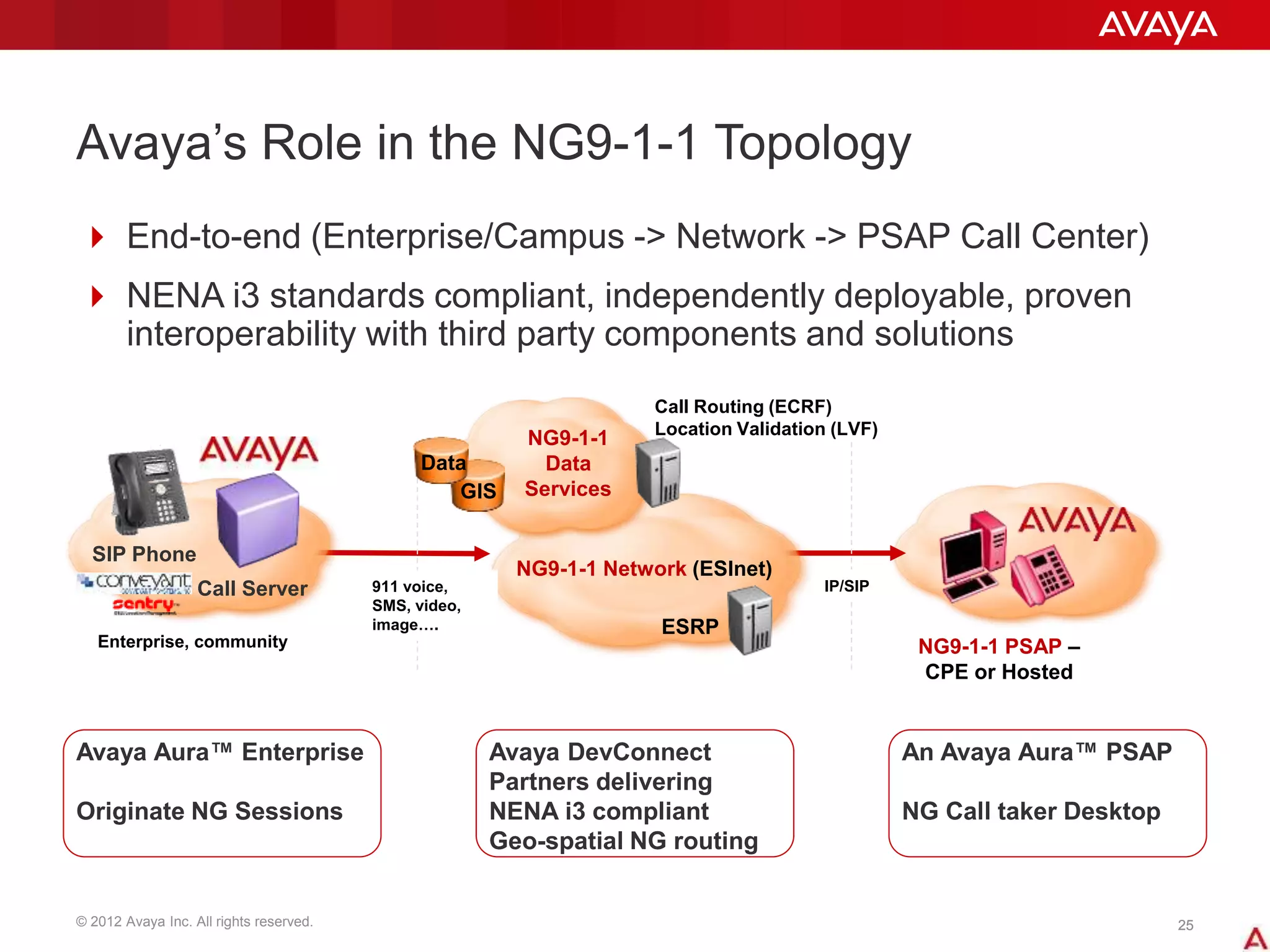 © 2012 Avaya Inc. All rights reserved. 2525
Avaya’s Role in the NG9-1-1 Topology
 End-to-end (Enterprise/Campus -> Network -> PSAP Call Center)
 NENA i3 standards compliant, independently deployable, proven
interoperability with third party components and solutions
Avaya Aura™ Enterprise
Originate NG Sessions
Avaya DevConnect
Partners delivering
NENA i3 compliant
Geo-spatial NG routing
An Avaya Aura™ PSAP
NG Call taker Desktop
NG9-1-1 PSAP –
CPE or Hosted
NG9-1-1 Network (ESInet)
Enterprise, community
IP/SIP911 voice,
SMS, video,
image…. ESRP
Call Routing (ECRF)
Location Validation (LVF)
NG9-1-1
Data
Services
Data
GIS
Call Server
SIP Phone
 