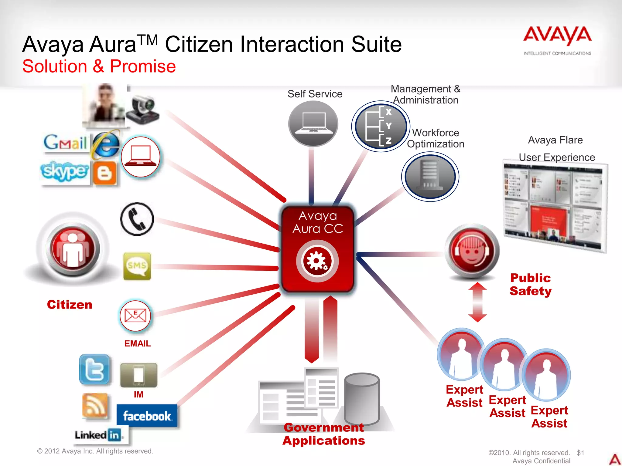 © 2012 Avaya Inc. All rights reserved. 31©2010. All rights reserved.
Avaya Confidential
Workforce
Optimization
Citizen
EMAIL
Self Service Management &
Administration
IM
Government
Applications
Public
Safety
Expert
Assist Expert
Assist Expert
Assist
Avaya AuraTM Citizen Interaction Suite
Solution & Promise
Avaya Flare
User Experience
Avaya
Aura CC
 