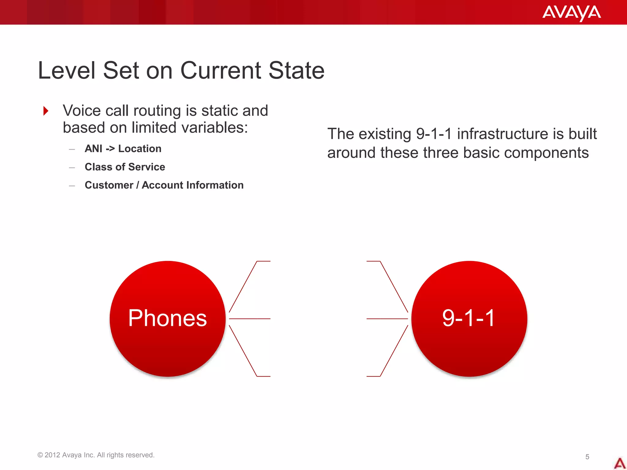 © 2012 Avaya Inc. All rights reserved. 55
Level Set on Current State
 Voice call routing is static and
based on limited variables:
– ANI -> Location
– Class of Service
– Customer / Account Information
The existing 9-1-1 infrastructure is built
around these three basic components
Phones
ANI/ALI
Class of
Service
Account
Info
9-1-1
 