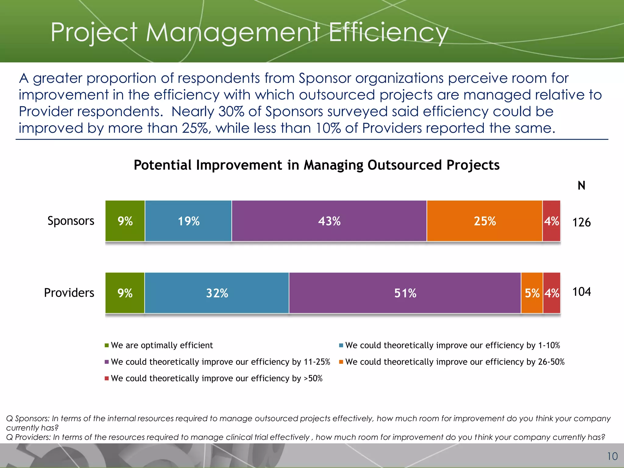 10 
9% 
9% 
19% 
32% 
43% 
51% 
25% 
5% 
4% 
4% 
Sponsors 
Providers 
We are optimally efficient 
We could theoretically improve our efficiency by 1-10% 
We could theoretically improve our efficiency by 11-25% 
We could theoretically improve our efficiency by 26-50% 
We could theoretically improve our efficiency by >50% 
Q Sponsors: In terms of the internal resources required to manage outsourced projects effectively, how much room for improvement do you think your company currently has? Q Providers: In terms of the resources required to manage clinical trial effectively , how much room for improvement do you think your company currently has? 
Potential Improvement in Managing Outsourced Projects 
N 
126 
104 
A greater proportion of respondents from Sponsor organizations perceive room for improvement in the efficiency with which outsourced projects are managed relative to Provider respondents. Nearly 30% of Sponsors surveyed said efficiency could be improved by more than 25%, while less than 10% of Providers reported the same. 
Project Management Efficiency  