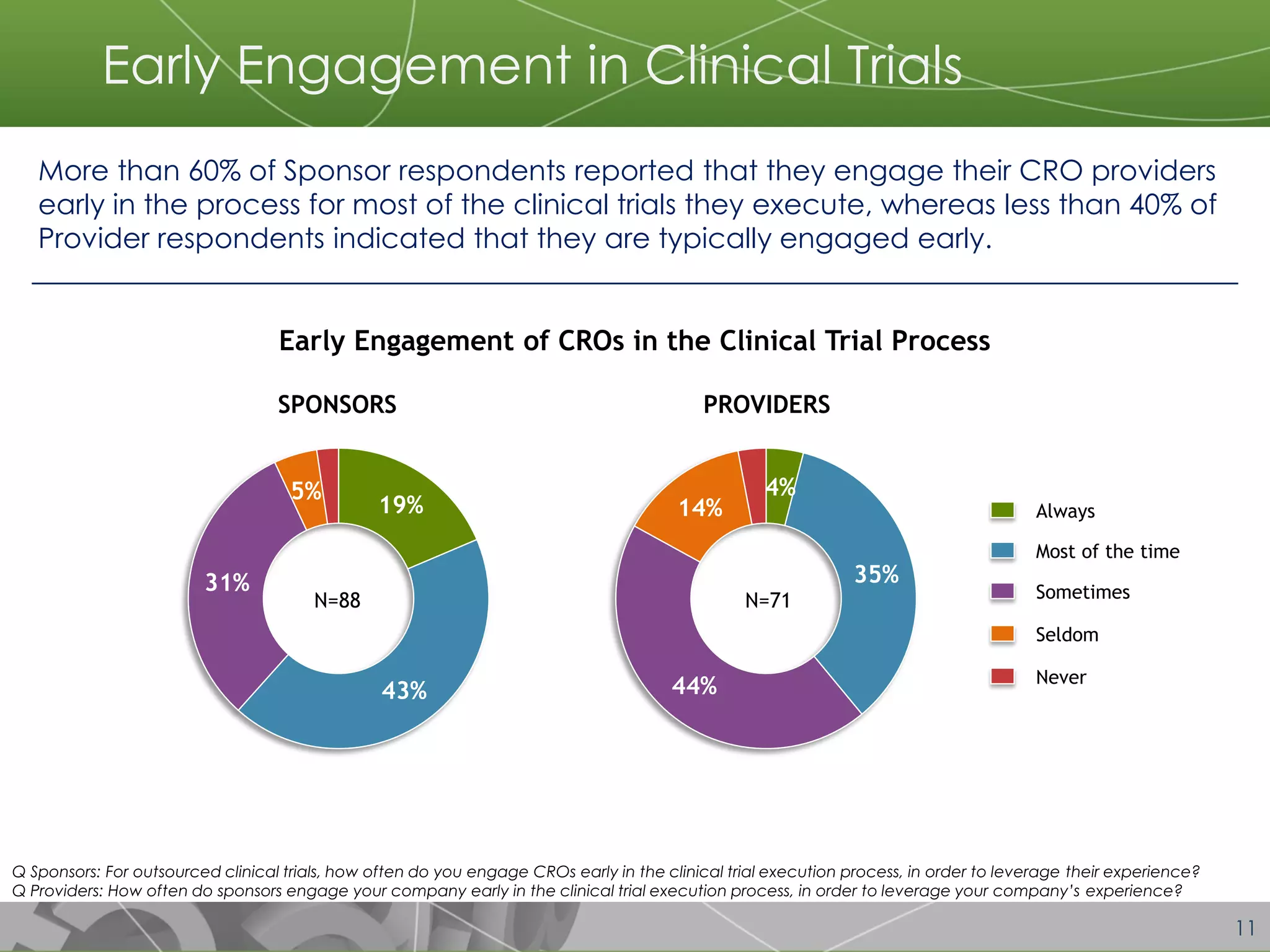 11 
Early Engagement in Clinical Trials 
Q Sponsors: For outsourced clinical trials, how often do you engage CROs early in the clinical trial execution process, in order to leverage their experience? 
Q Providers: How often do sponsors engage your company early in the clinical trial execution process, in order to leverage your company’s experience? 
More than 60% of Sponsor respondents reported that they engage their CRO providers early in the process for most of the clinical trials they execute, whereas less than 40% of Provider respondents indicated that they are typically engaged early. 
Early Engagement of CROs in the Clinical Trial Process 
N=88 
19% 
43% 
31% 
5% 
4% 
35% 
44% 
14% 
Most of the time 
Always 
Sometimes 
Seldom 
Never 
SPONSORS 
PROVIDERS 
N=71  