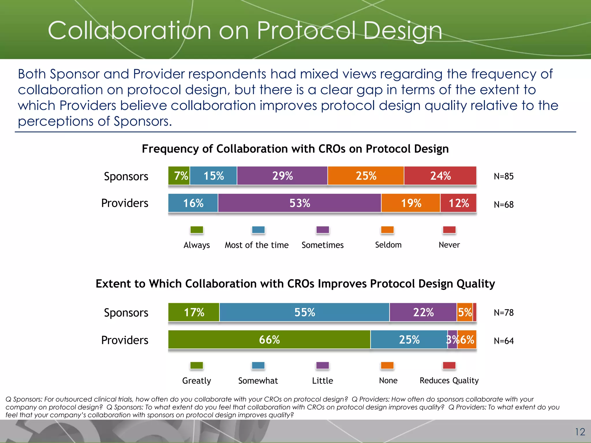 12 
Q Sponsors: For outsourced clinical trials, how often do you collaborate with your CROs on protocol design? Q Providers: How often do sponsors collaborate with your company on protocol design? Q Sponsors: To what extent do you feel that collaboration with CROs on protocol design improves quality? Q Providers: To what extent do you feel that your company’s collaboration with sponsors on protocol design improves quality? 
Collaboration on Protocol Design 
Both Sponsor and Provider respondents had mixed views regarding the frequency of collaboration on protocol design, but there is a clear gap in terms of the extent to which Providers believe collaboration improves protocol design quality relative to the perceptions of Sponsors. 
7% 
17% 
66% 
15% 
16% 
55% 
25% 
29% 
53% 
22% 
3% 
25% 
19% 
5% 
6% 
24% 
12% 
N=85 
Always 
Most of the time 
Sometimes 
Seldom 
Sponsors 
Providers 
Sponsors 
Providers 
N=68 
N=78 
N=64 
Frequency of Collaboration with CROs on Protocol Design 
Never 
Extent to Which Collaboration with CROs Improves Protocol Design Quality 
Greatly 
Somewhat 
Little 
None 
Reduces Quality  