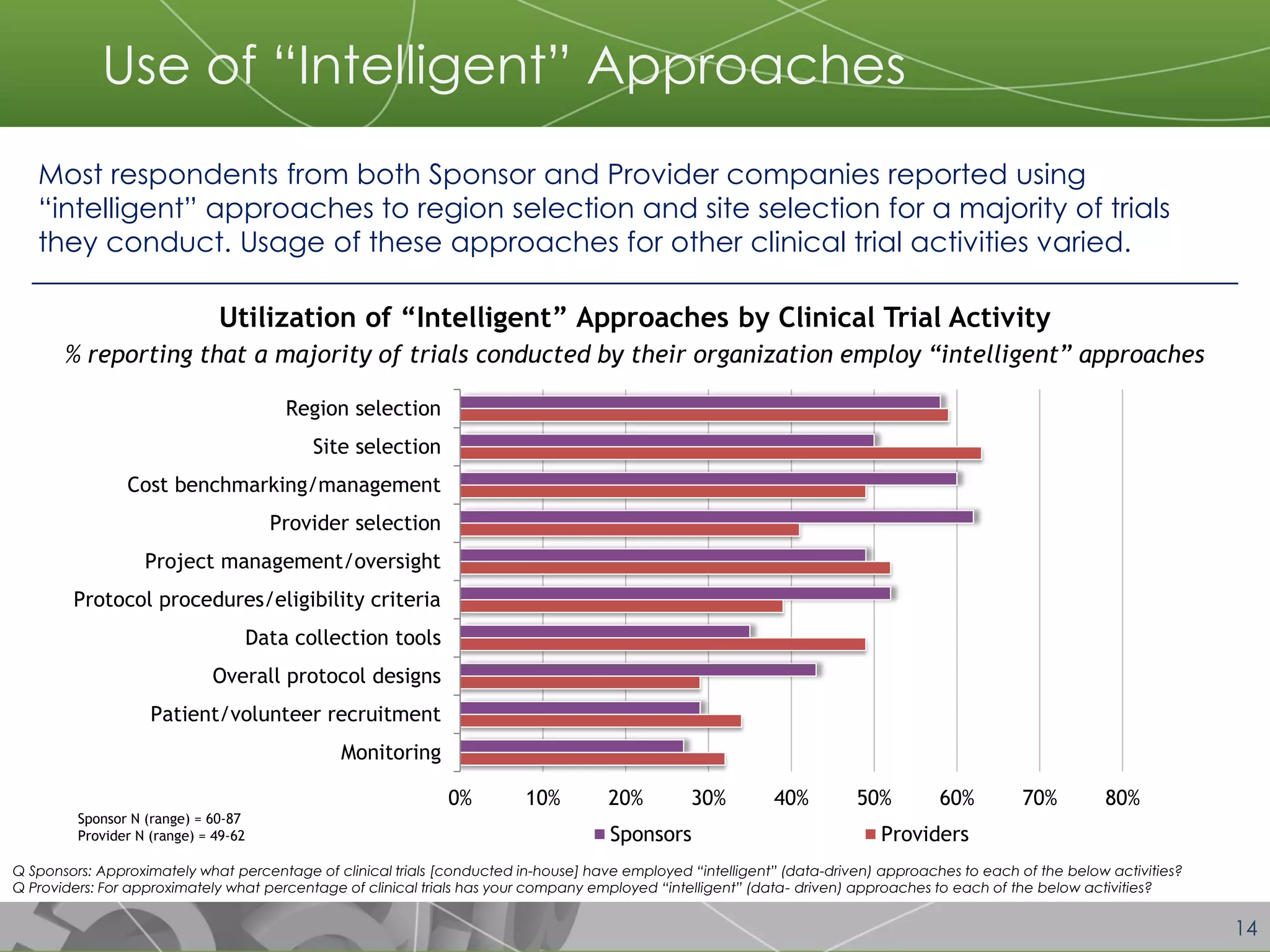 14 
0% 
10% 
20% 
30% 
40% 
50% 
60% 
70% 
80% 
Region selection 
Site selection 
Cost benchmarking/management 
Provider selection 
Project management/oversight 
Protocol procedures/eligibility criteria 
Data collection tools 
Overall protocol designs 
Patient/volunteer recruitment 
Monitoring 
Sponsors 
Providers 
Q Sponsors: Approximately what percentage of clinical trials [conducted in-house] have employed “intelligent” (data-driven) approaches to each of the below activities? Q Providers: For approximately what percentage of clinical trials has your company employed “intelligent” (data- driven) approaches to each of the below activities? 
Most respondents from both Sponsor and Provider companies reported using “intelligent” approaches to region selection and site selection for a majority of trials they conduct. Usage of these approaches for other clinical trial activities varied. 
Utilization of “Intelligent” Approaches by Clinical Trial Activity 
% reporting that a majority of trials conducted by their organization employ “intelligent” approaches 
Use of “Intelligent” Approaches 
Sponsor N (range) = 60-87 
Provider N (range) = 49-62  