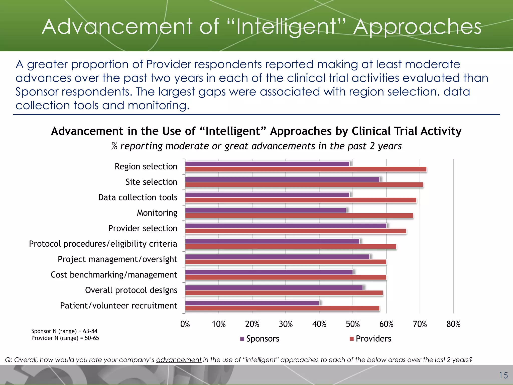 15 
0% 
10% 
20% 
30% 
40% 
50% 
60% 
70% 
80% 
Region selection 
Site selection 
Data collection tools 
Monitoring 
Provider selection 
Protocol procedures/eligibility criteria 
Project management/oversight 
Cost benchmarking/management 
Overall protocol designs 
Patient/volunteer recruitment 
Sponsors 
Providers 
Q: Overall, how would you rate your company’s advancement in the use of “intelligent” approaches to each of the below areas over the last 2 years? 
A greater proportion of Provider respondents reported making at least moderate advances over the past two years in each of the clinical trial activities evaluated than Sponsor respondents. The largest gaps were associated with region selection, data collection tools and monitoring. 
Advancement in the Use of “Intelligent” Approaches by Clinical Trial Activity 
% reporting moderate or great advancements in the past 2 years 
Advancement of “Intelligent” Approaches 
Sponsor N (range) = 63-84 
Provider N (range) = 50-65  