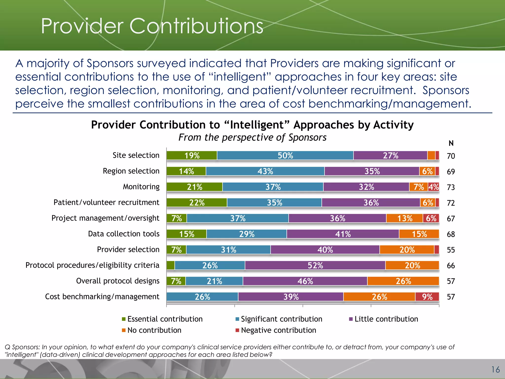 16 
19% 
14% 
21% 
22% 
7% 
15% 
7% 
7% 
50% 
43% 
37% 
35% 
37% 
29% 
31% 
26% 
21% 
26% 
27% 
35% 
32% 
36% 
36% 
41% 
40% 
52% 
46% 
39% 
6% 
7% 
6% 
13% 
15% 
20% 
20% 
26% 
26% 
4% 
6% 
9% 
Site selection 
Region selection 
Monitoring 
Patient/volunteer recruitment 
Project management/oversight 
Data collection tools 
Provider selection 
Protocol procedures/eligibility criteria 
Overall protocol designs 
Cost benchmarking/management 
Essential contribution 
Significant contribution 
Little contribution 
No contribution 
Negative contribution 
N 
70 
69 
73 
72 
67 
68 
55 
66 
57 
57 
Q Sponsors: In your opinion, to what extent do your company's clinical service providers either contribute to, or detract from, your company's use of "intelligent" (data-driven) clinical development approaches for each area listed below? 
Provider Contribution to “Intelligent” Approaches by Activity From the perspective of Sponsors 
A majority of Sponsors surveyed indicated that Providers are making significant or essential contributions to the use of “intelligent” approaches in four key areas: site selection, region selection, monitoring, and patient/volunteer recruitment. Sponsors perceive the smallest contributions in the area of cost benchmarking/management. 
Provider Contributions  