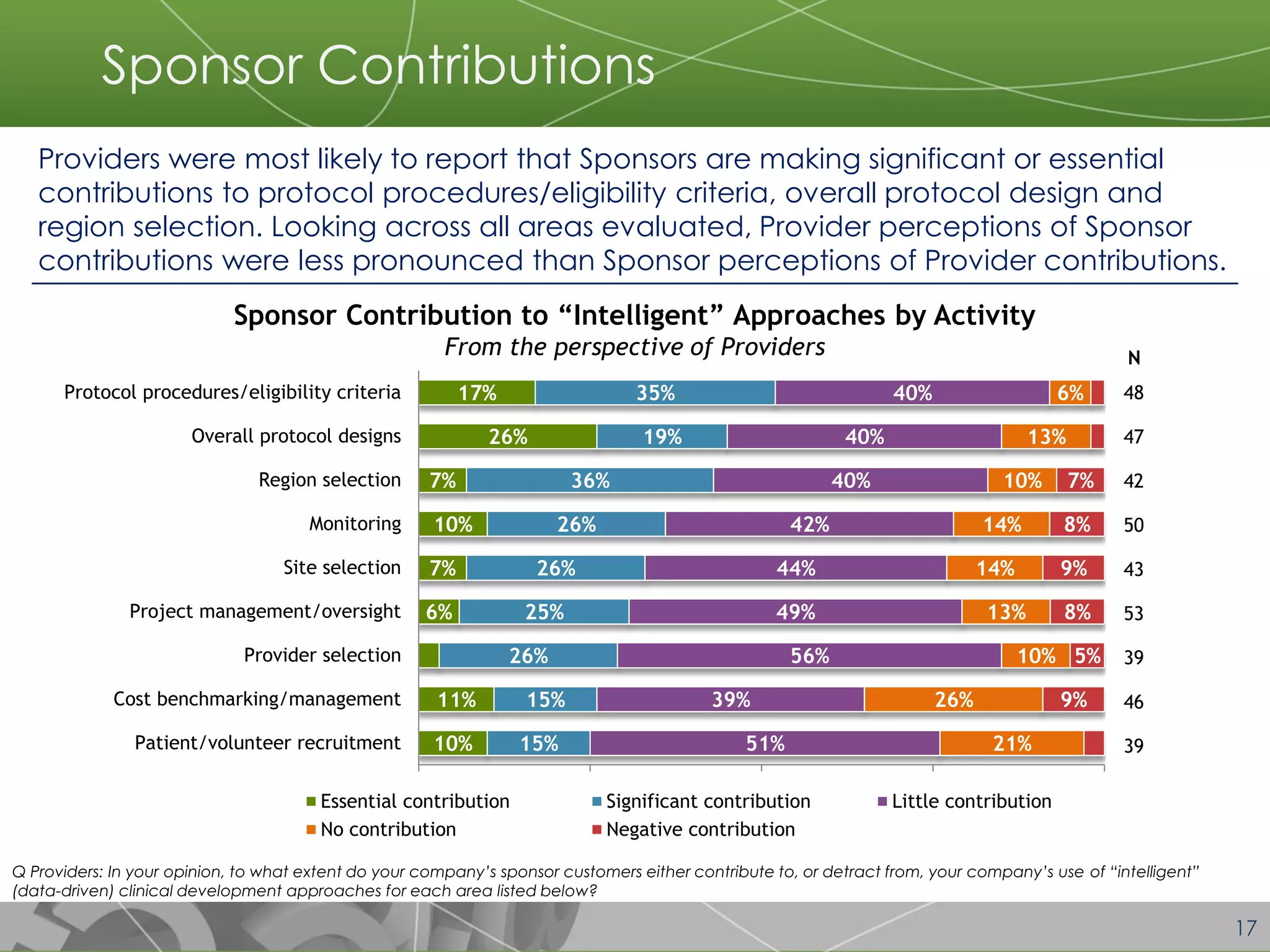 17 
N 
48 
47 
42 
50 
43 
53 
39 
46 
39 
Sponsor Contributions 
Q Providers: In your opinion, to what extent do your company’s sponsor customers either contribute to, or detract from, your company’s use of “intelligent” (data-driven) clinical development approaches for each area listed below? 
Sponsor Contribution to “Intelligent” Approaches by Activity From the perspective of Providers 
Providers were most likely to report that Sponsors are making significant or essential contributions to protocol procedures/eligibility criteria, overall protocol design and region selection. Looking across all areas evaluated, Provider perceptions of Sponsor contributions were less pronounced than Sponsor perceptions of Provider contributions. 
17% 
26% 
7% 
10% 
7% 
6% 
11% 
10% 
35% 
19% 
36% 
26% 
26% 
25% 
26% 
15% 
15% 
40% 
40% 
40% 
42% 
44% 
49% 
56% 
39% 
51% 
6% 
13% 
10% 
14% 
14% 
13% 
10% 
26% 
21% 
7% 
8% 
9% 
8% 
5% 
9% 
Protocol procedures/eligibility criteria 
Overall protocol designs 
Region selection 
Monitoring 
Site selection 
Project management/oversight 
Provider selection 
Cost benchmarking/management 
Patient/volunteer recruitment 
Essential contribution 
Significant contribution 
Little contribution 
No contribution 
Negative contribution  
