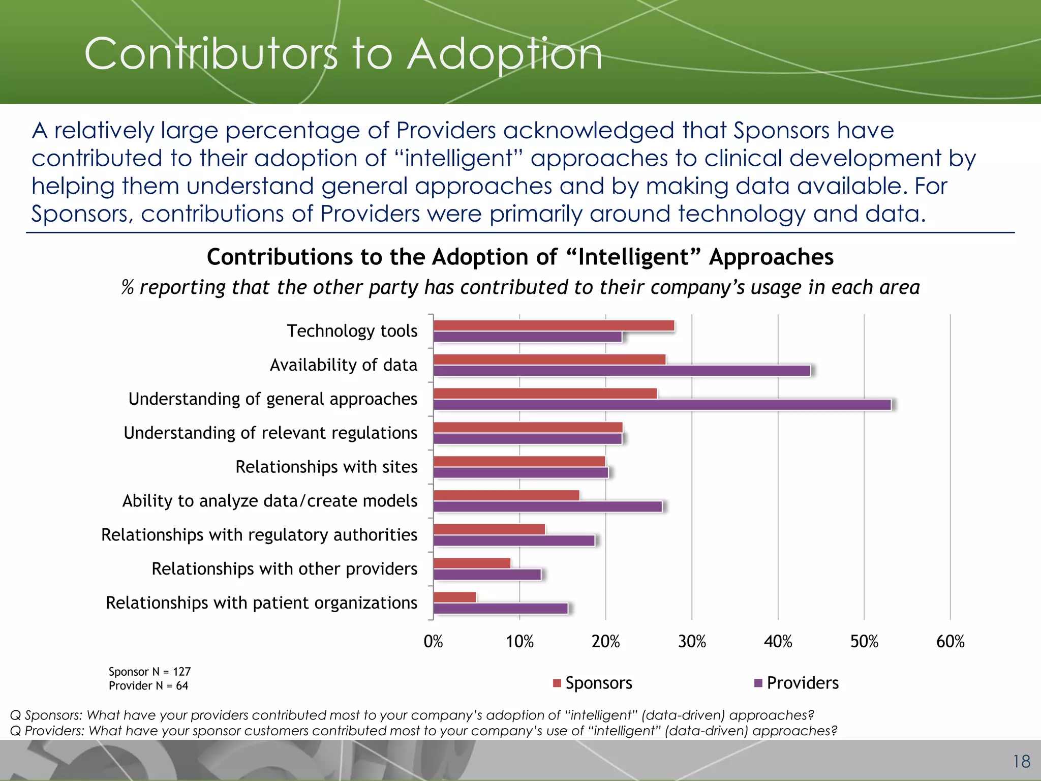 18 
0% 
10% 
20% 
30% 
40% 
50% 
60% 
Relationships with patient organizations 
Relationships with other providers 
Relationships with regulatory authorities 
Ability to analyze data/create models 
Relationships with sites 
Understanding of relevant regulations 
Understanding of general approaches 
Availability of data 
Technology tools 
Sponsors 
Providers 
Q Sponsors: What have your providers contributed most to your company’s adoption of “intelligent” (data-driven) approaches? Q Providers: What have your sponsor customers contributed most to your company’s use of “intelligent” (data-driven) approaches? 
A relatively large percentage of Providers acknowledged that Sponsors have contributed to their adoption of “intelligent” approaches to clinical development by helping them understand general approaches and by making data available. For Sponsors, contributions of Providers were primarily around technology and data. 
Contributions to the Adoption of “Intelligent” Approaches 
% reporting that the other party has contributed to their company’s usage in each area 
Contributors to Adoption 
Sponsor N = 127 
Provider N = 64  