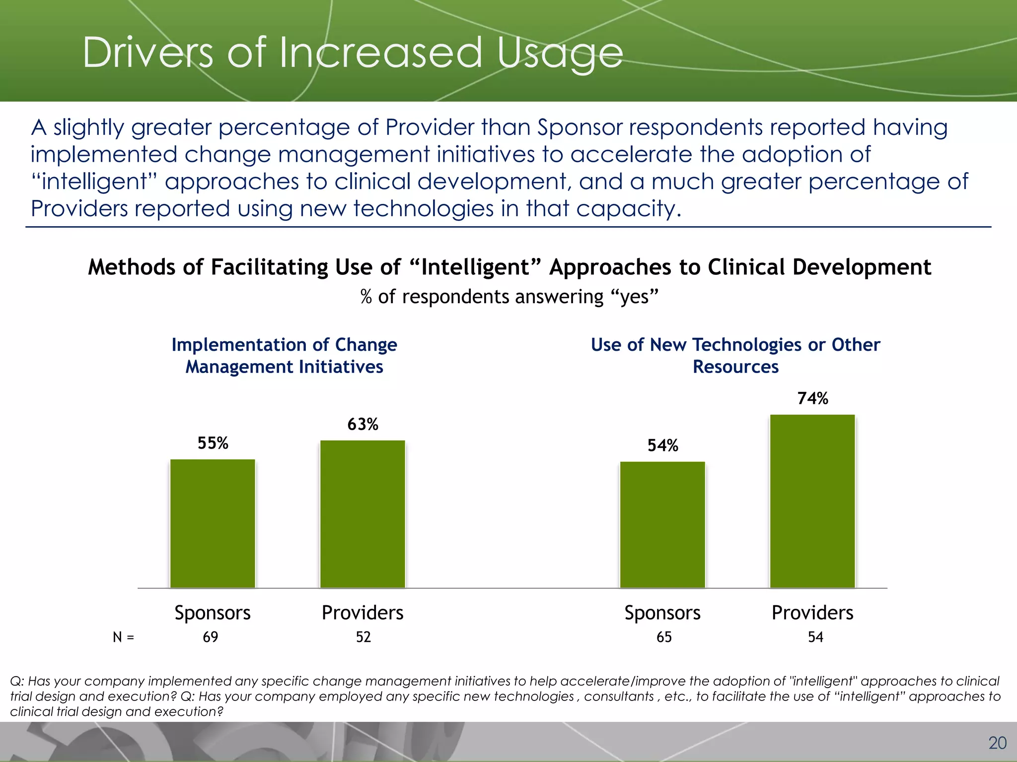 20 
Q: Has your company implemented any specific change management initiatives to help accelerate/improve the adoption of "intelligent" approaches to clinical trial design and execution? Q: Has your company employed any specific new technologies , consultants , etc., to facilitate the use of “intelligent” approaches to clinical trial design and execution? 
Drivers of Increased Usage 
A slightly greater percentage of Provider than Sponsor respondents reported having implemented change management initiatives to accelerate the adoption of “intelligent” approaches to clinical development, and a much greater percentage of Providers reported using new technologies in that capacity. 
Implementation of Change Management Initiatives 
55% 
63% 
54% 
74% 
Sponsors 
Providers 
Sponsors 
Providers 
N = 
69 
52 
65 
54 
Use of New Technologies or Other Resources 
Methods of Facilitating Use of “Intelligent” Approaches to Clinical Development % of respondents answering “yes”  