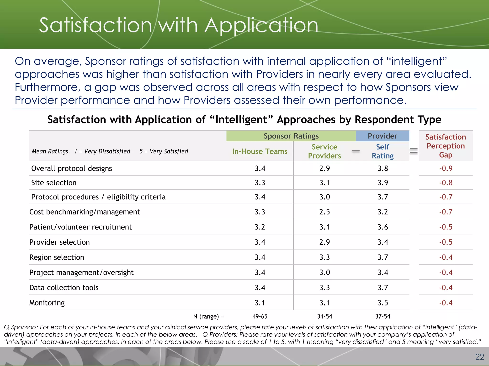 22 
Satisfaction with Application 
Q Sponsors: For each of your in-house teams and your clinical service providers, please rate your levels of satisfaction with their application of “intelligent” (data- driven) approaches on your projects, in each of the below areas. Q Providers: Please rate your levels of satisfaction with your company’s application of “intelligent” (data-driven) approaches, in each of the areas below. Please use a scale of 1 to 5, with 1 meaning “very dissatisfied” and 5 meaning “very satisfied.” 
On average, Sponsor ratings of satisfaction with internal application of “intelligent” approaches was higher than satisfaction with Providers in nearly every area evaluated. Furthermore, a gap was observed across all areas with respect to how Sponsors view Provider performance and how Providers assessed their own performance. 
Satisfaction with Application of “Intelligent” Approaches by Respondent Type 
Sponsor Ratings 
Provider 
Satisfaction Perception Gap 
Mean Ratings. 1 = Very Dissatisfied 5 = Very Satisfied 
In-House Teams 
Service Providers 
Self Rating 
Overall protocol designs 
3.4 
2.9 
3.8 
-0.9 
Site selection 
3.3 
3.1 
3.9 
-0.8 
Protocol procedures / eligibility criteria 
3.4 
3.0 
3.7 
-0.7 
Cost benchmarking/management 
3.3 
2.5 
3.2 
-0.7 
Patient/volunteer recruitment 
3.2 
3.1 
3.6 
-0.5 
Provider selection 
3.4 
2.9 
3.4 
-0.5 
Region selection 
3.4 
3.3 
3.7 
-0.4 
Project management/oversight 
3.4 
3.0 
3.4 
-0.4 
Data collection tools 
3.4 
3.3 
3.7 
-0.4 
Monitoring 
3.1 
3.1 
3.5 
-0.4 
N (range) = 
49-65 
34-54 
37-54  