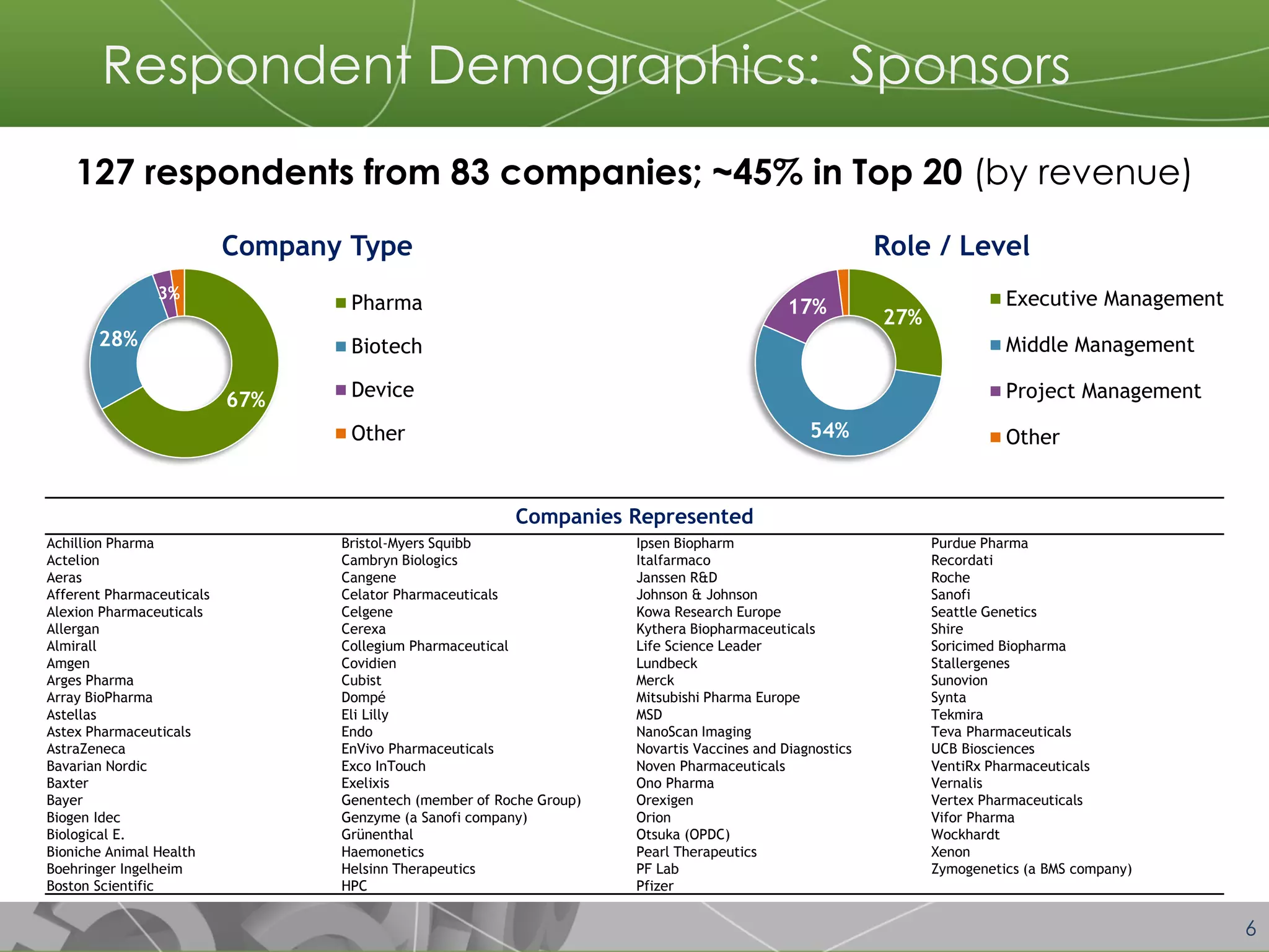 6 
Respondent Demographics: Sponsors 
127 respondents from 83 companies; ~45% in Top 20 (by revenue) 
67% 
28% 
3% 
Pharma 
Biotech 
Device 
Other 
Company Type 
27% 
54% 
17% 
Executive Management 
Middle Management 
Project Management 
Other 
Role / Level 
Achillion Pharma 
Bristol-Myers Squibb 
Ipsen Biopharm 
Purdue Pharma 
Actelion 
Cambryn Biologics 
Italfarmaco 
Recordati 
Aeras 
Cangene 
Janssen R&D 
Roche 
Afferent Pharmaceuticals 
Celator Pharmaceuticals 
Johnson & Johnson 
Sanofi 
Alexion Pharmaceuticals 
Celgene 
Kowa Research Europe 
Seattle Genetics 
Allergan 
Cerexa 
Kythera Biopharmaceuticals 
Shire 
Almirall 
Collegium Pharmaceutical 
Life Science Leader 
Soricimed Biopharma 
Amgen 
Covidien 
Lundbeck 
Stallergenes 
Arges Pharma 
Cubist 
Merck 
Sunovion 
Array BioPharma 
Dompé 
Mitsubishi Pharma Europe 
Synta 
Astellas 
Eli Lilly 
MSD 
Tekmira 
Astex Pharmaceuticals 
Endo 
NanoScan Imaging 
Teva Pharmaceuticals 
AstraZeneca 
EnVivo Pharmaceuticals 
Novartis Vaccines and Diagnostics 
UCB Biosciences 
Bavarian Nordic 
Exco InTouch 
Noven Pharmaceuticals 
VentiRx Pharmaceuticals 
Baxter 
Exelixis 
Ono Pharma 
Vernalis 
Bayer 
Genentech (member of Roche Group) 
Orexigen 
Vertex Pharmaceuticals 
Biogen Idec 
Genzyme (a Sanofi company) 
Orion 
Vifor Pharma 
Biological E. 
Grünenthal 
Otsuka (OPDC) 
Wockhardt 
Bioniche Animal Health 
Haemonetics 
Pearl Therapeutics 
Xenon 
Boehringer Ingelheim 
Helsinn Therapeutics 
PF Lab 
Zymogenetics (a BMS company) 
Boston Scientific 
HPC 
Pfizer 
Companies Represented  