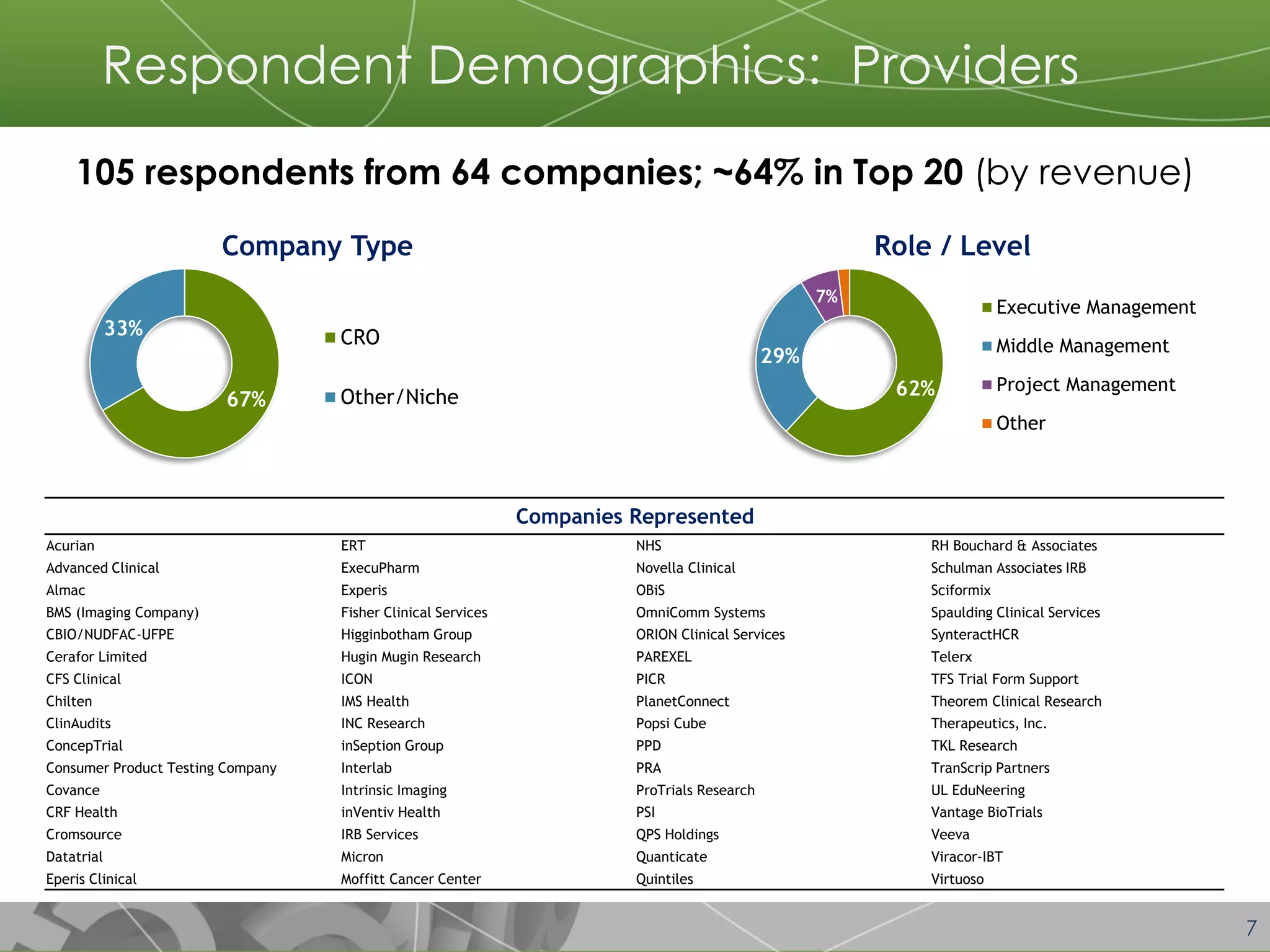 7 
Respondent Demographics: Providers 
105 respondents from 64 companies; ~64% in Top 20 (by revenue) 
67% 
33% 
CRO 
Other/Niche 
62% 
29% 
7% 
Executive Management 
Middle Management 
Project Management 
Other 
Acurian 
ERT 
NHS 
RH Bouchard & Associates 
Advanced Clinical 
ExecuPharm 
Novella Clinical 
Schulman Associates IRB 
Almac 
Experis 
OBiS 
Sciformix 
BMS (Imaging Company) 
Fisher Clinical Services 
OmniComm Systems 
Spaulding Clinical Services 
CBIO/NUDFAC-UFPE 
Higginbotham Group 
ORION Clinical Services 
SynteractHCR 
Cerafor Limited 
Hugin Mugin Research 
PAREXEL 
Telerx 
CFS Clinical 
ICON 
PICR 
TFS Trial Form Support 
Chilten 
IMS Health 
PlanetConnect 
Theorem Clinical Research 
ClinAudits 
INC Research 
Popsi Cube 
Therapeutics, Inc. 
ConcepTrial 
inSeption Group 
PPD 
TKL Research 
Consumer Product Testing Company 
Interlab 
PRA 
TranScrip Partners 
Covance 
Intrinsic Imaging 
ProTrials Research 
UL EduNeering 
CRF Health 
inVentiv Health 
PSI 
Vantage BioTrials 
Cromsource 
IRB Services 
QPS Holdings 
Veeva 
Datatrial 
Micron 
Quanticate 
Viracor-IBT 
Eperis Clinical 
Moffitt Cancer Center 
Quintiles 
Virtuoso 
Companies Represented 
Company Type 
Role / Level  