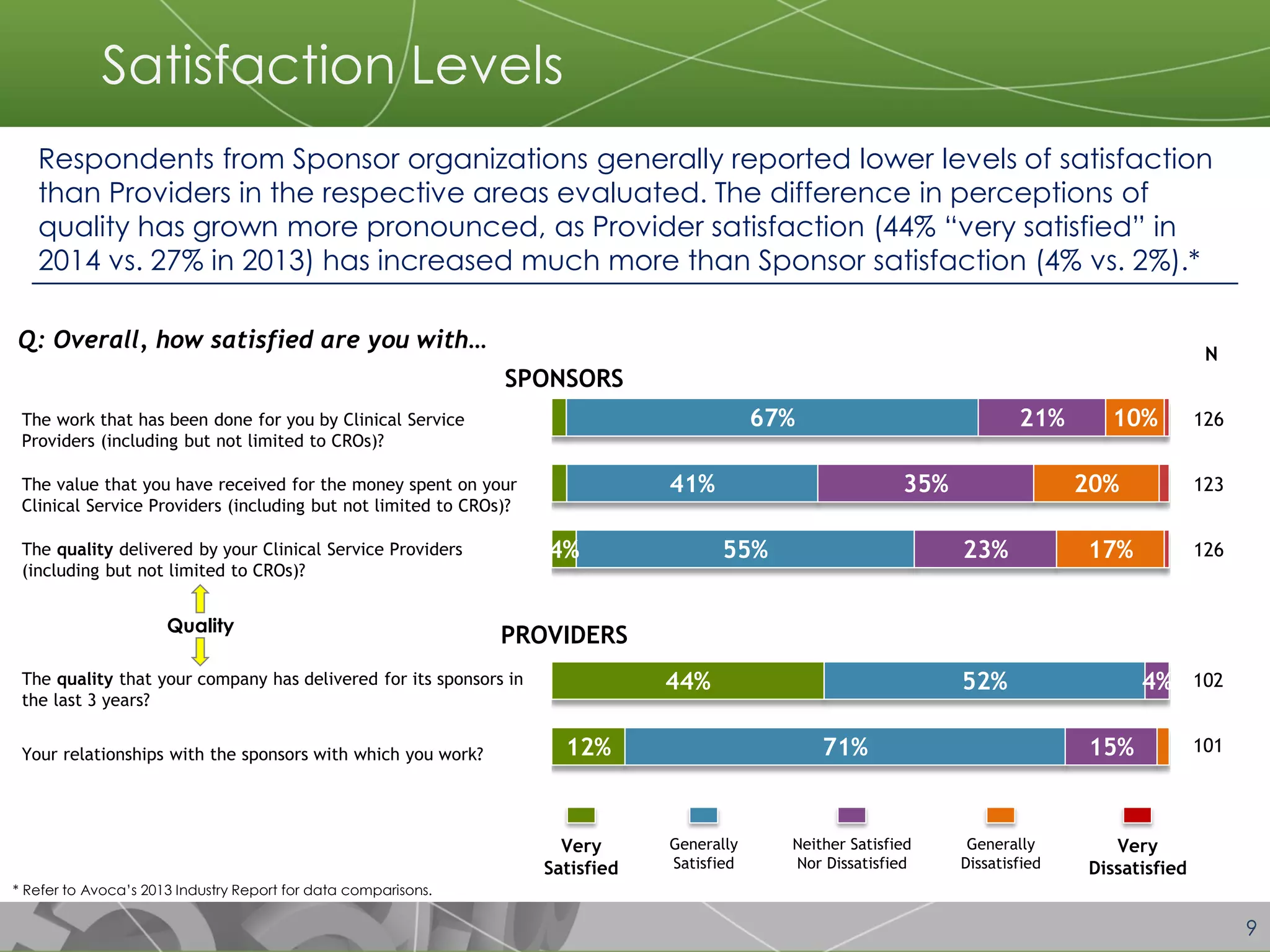 9 
4% 
44% 
12% 
67% 
41% 
55% 
52% 
71% 
21% 
35% 
23% 
4% 
15% 
10% 
20% 
17% 
The work that has been done for you by Clinical Service Providers (including but not limited to CROs)? 
The value that you have received for the money spent on your Clinical Service Providers (including but not limited to CROs)? 
The quality delivered by your Clinical Service Providers (including but not limited to CROs)? 
The quality that your company has delivered for its sponsors in the last 3 years? 
Your relationships with the sponsors with which you work? 
SPONSORS 
PROVIDERS 
N 
126 
123 
126 
102 
101 
Very Satisfied 
Generally Satisfied 
Neither Satisfied Nor Dissatisfied 
Generally Dissatisfied 
Very Dissatisfied 
Respondents from Sponsor organizations generally reported lower levels of satisfaction than Providers in the respective areas evaluated. The difference in perceptions of quality has grown more pronounced, as Provider satisfaction (44% “very satisfied” in 2014 vs. 27% in 2013) has increased much more than Sponsor satisfaction (4% vs. 2%).* 
Quality 
Q: Overall, how satisfied are you with… 
Satisfaction Levels 
* Refer to Avoca’s 2013 Industry Report for data comparisons.  