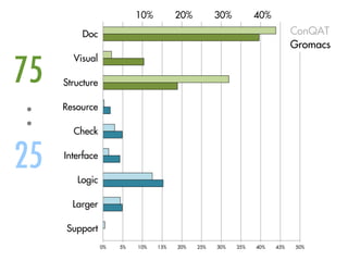 75
:
25
Doc
Visual
Structure
Resource
Check
Interface
Logic
Larger
Support
ConQAT
Gromacs
10% 20% 30% 40%
 