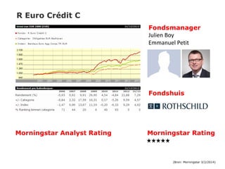R Euro Crédit C
Morningstar Analyst Rating Morningstar Rating
QQQQQ
Fondsmanager
Julien Boy
Emmanuel Petit
(Bron: Mornings...